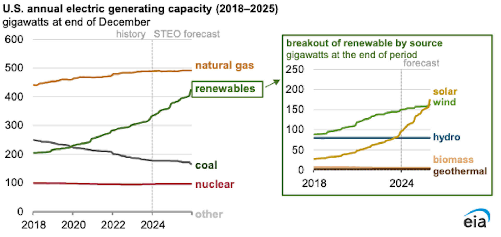Graph showing U.S. annual electric generating capactiy from 2018 to 2025