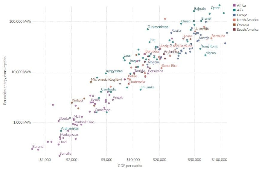 Energy use per person vs. GDP per capita from 1990 to 2024