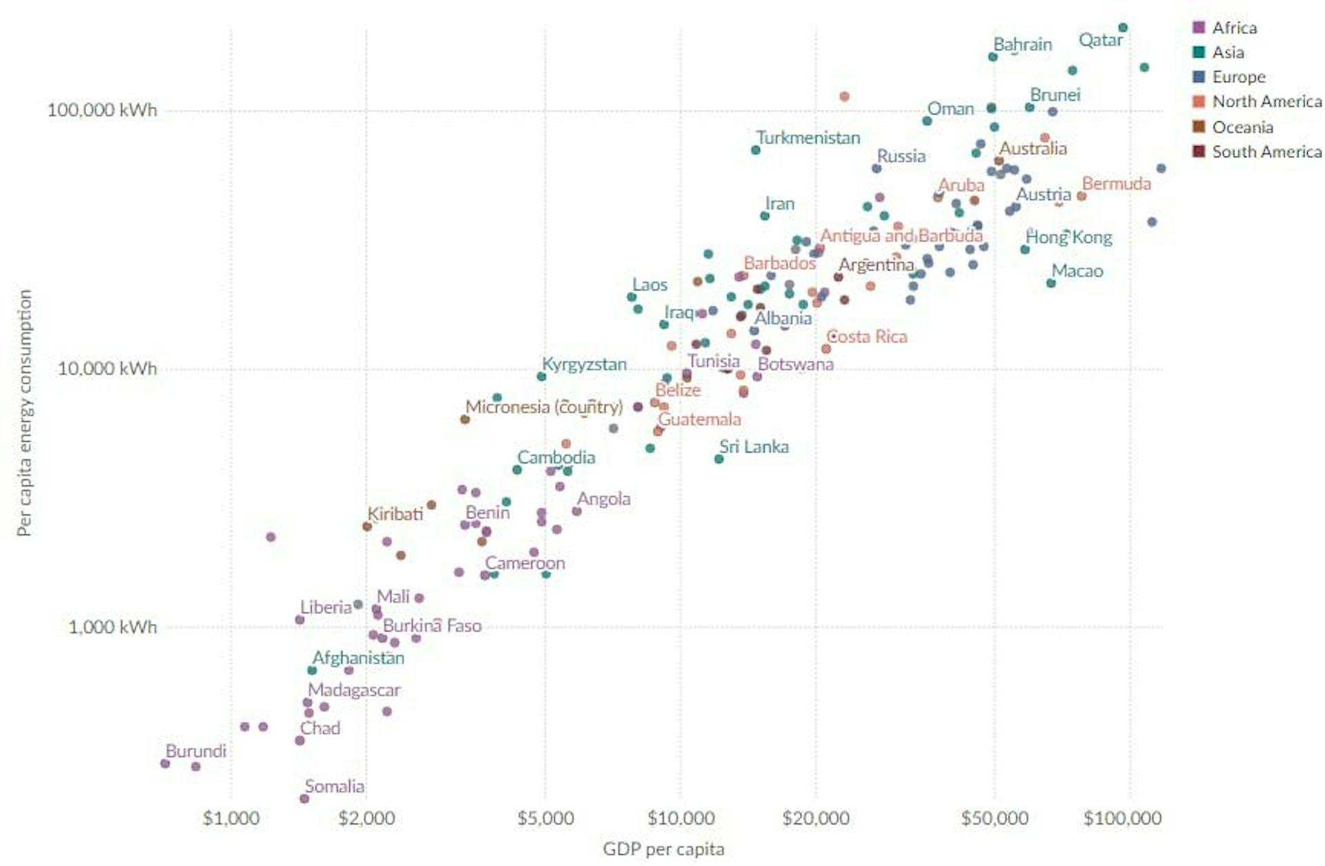 Energy use per person vs. GDP per capita from 1990 to 2024