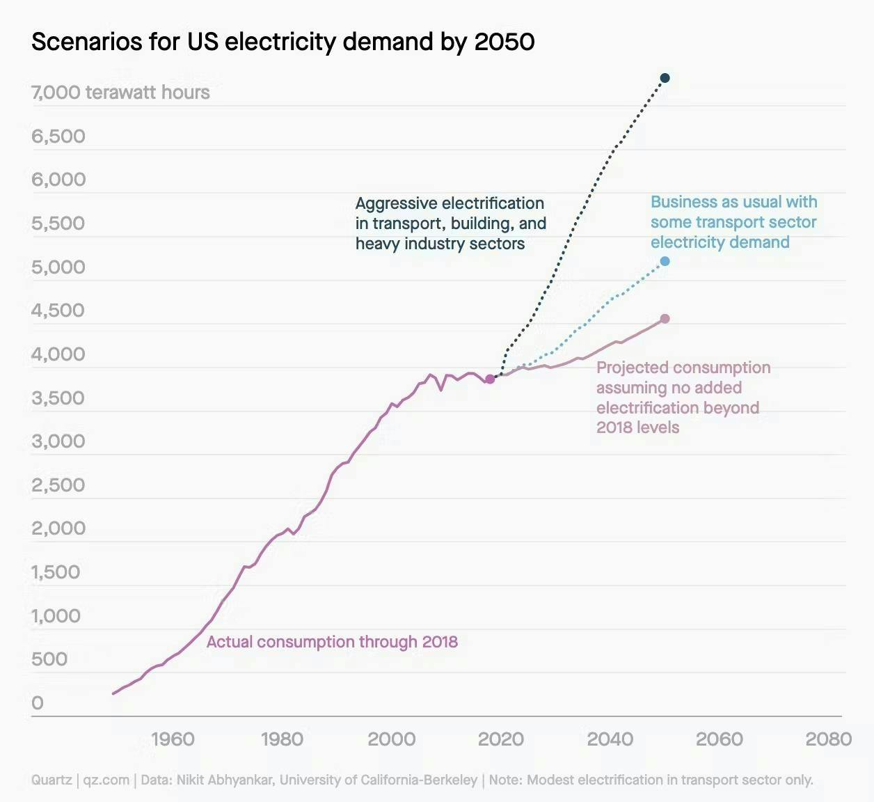 Scenarios for US electricity demand by 2050 with electric vehicles being the main driver of demand growth
