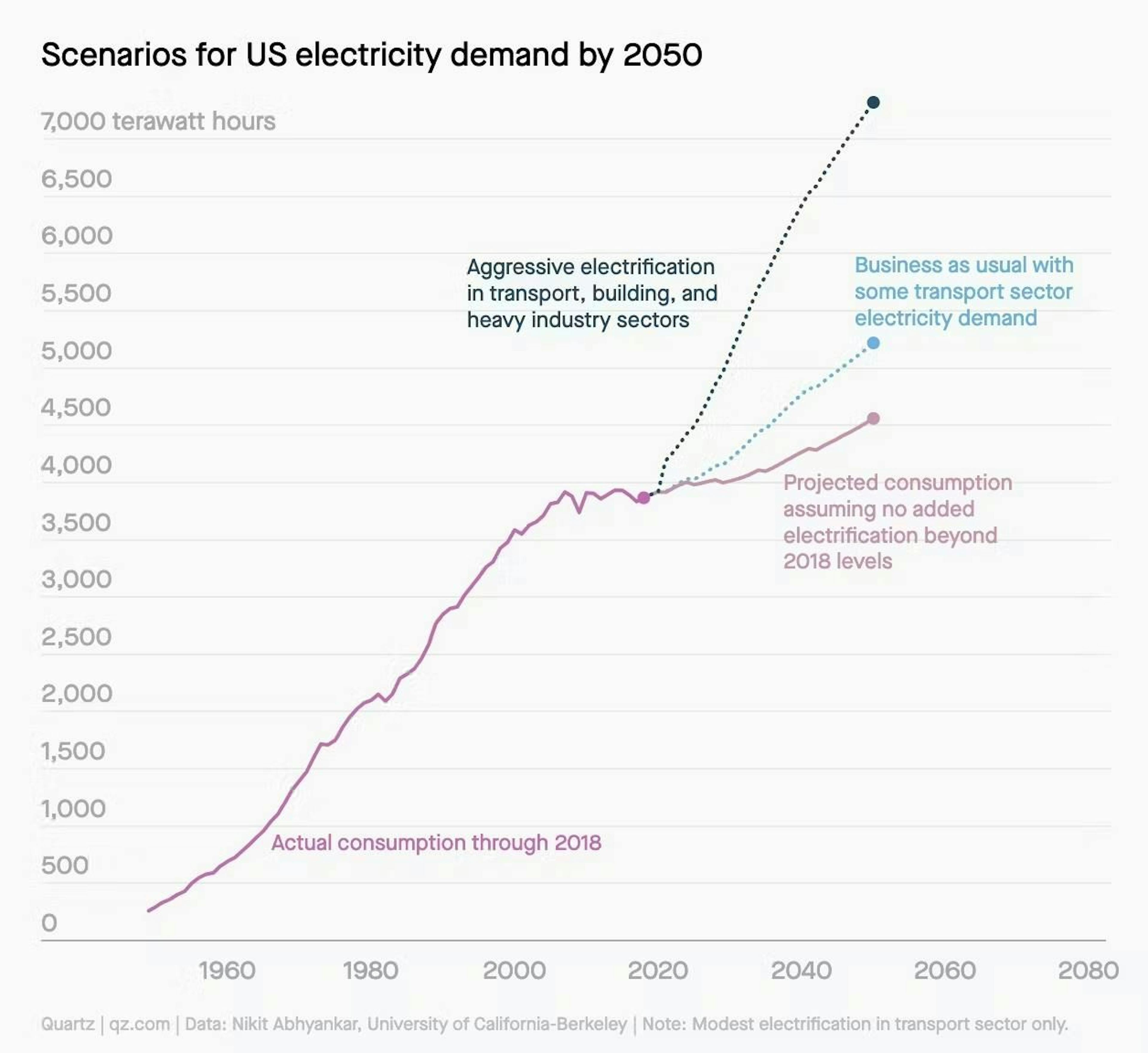 Scenarios for US electricity demand by 2050 with electric vehicles being the main driver of demand growth