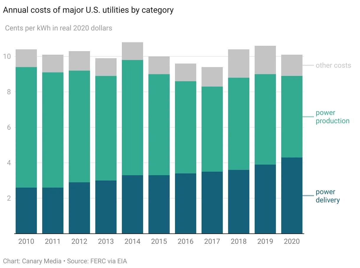 Graph showing annual costs of major U.S. utilites by category from 2010 to 2020