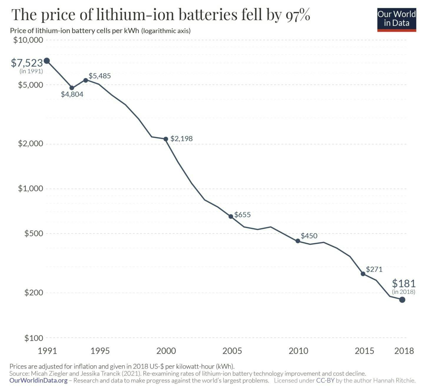 Graph showing price of lithium-ion batteries falling by 07% from 1991 to 2018