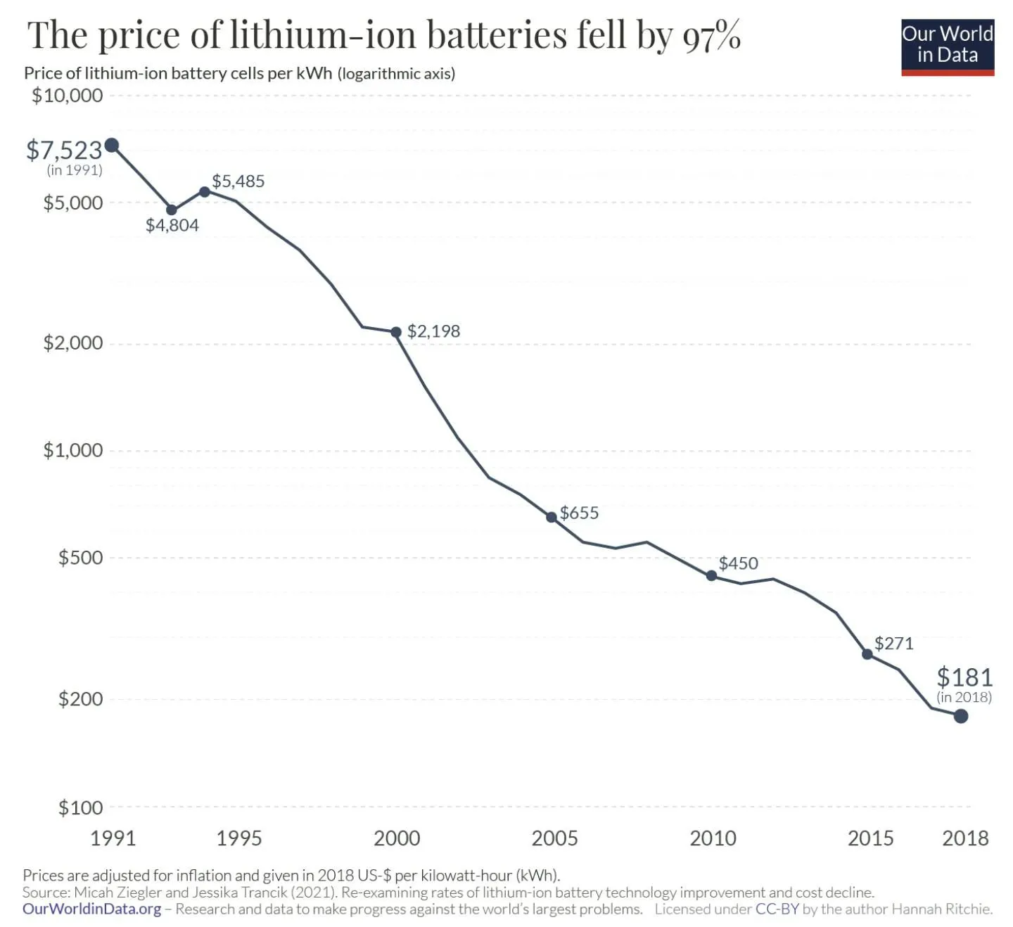 Graph showing price of lithium-ion batteries falling by 07% from 1991 to 2018