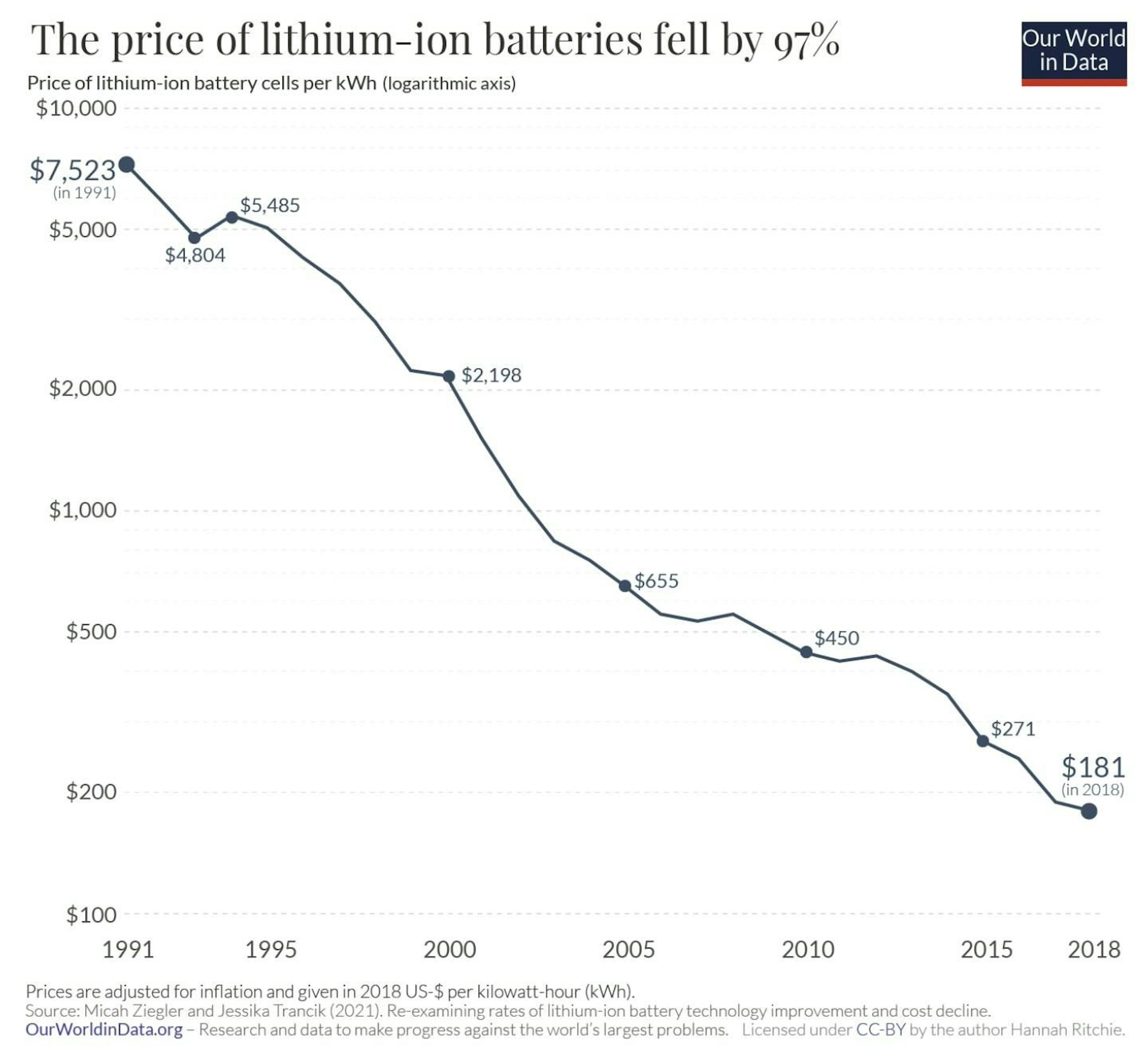Graph showing price of lithium-ion batteries falling by 07% from 1991 to 2018