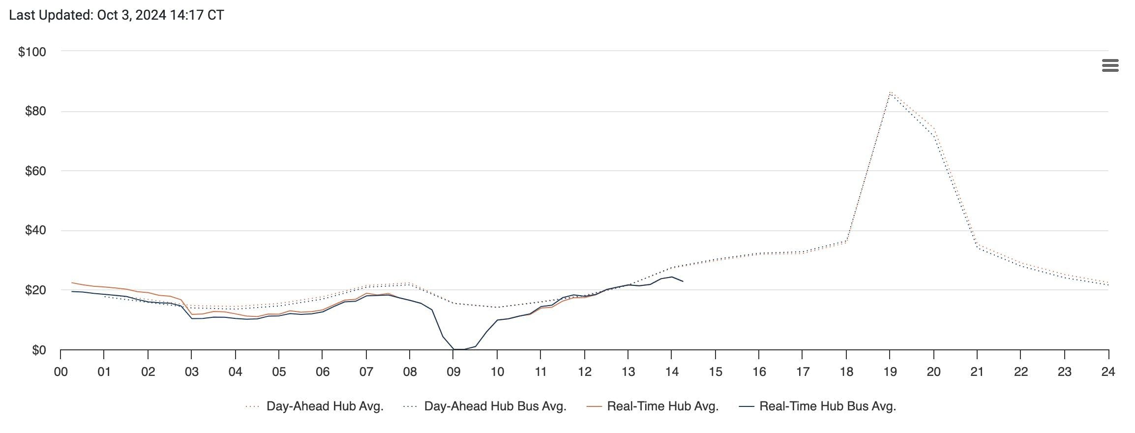 System-Wide Prices is a graphical representation of Real-Time and Day-Ahead price averages in the ERCOT system