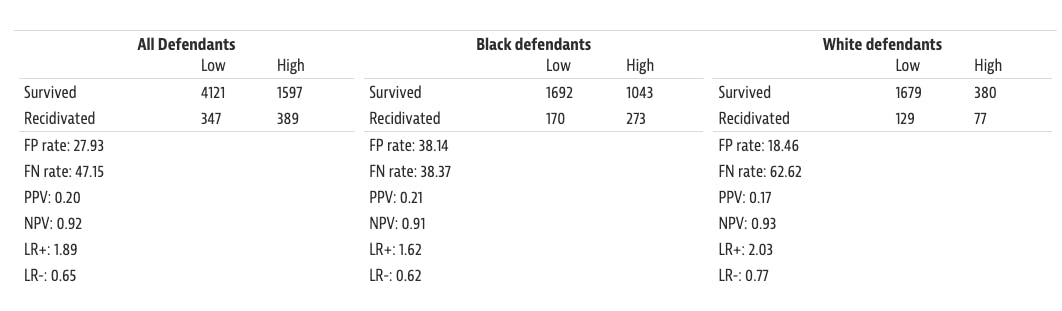 Table showing data on COMPAS bias
