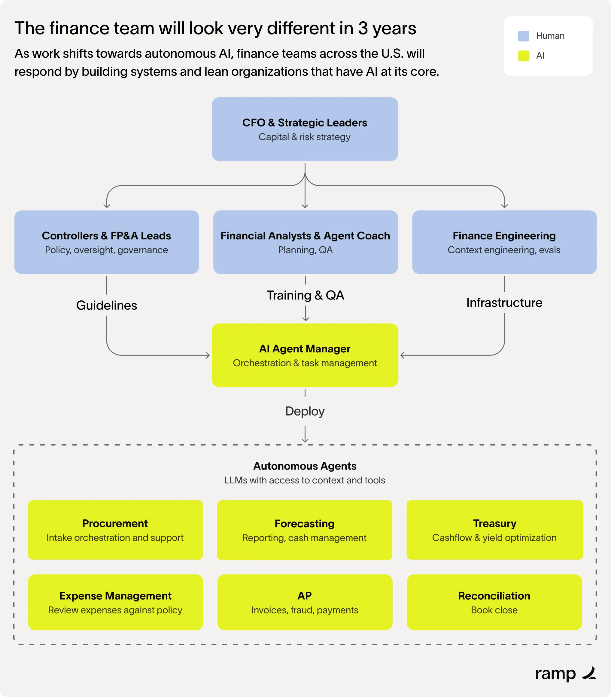Ramp's finance team of the future