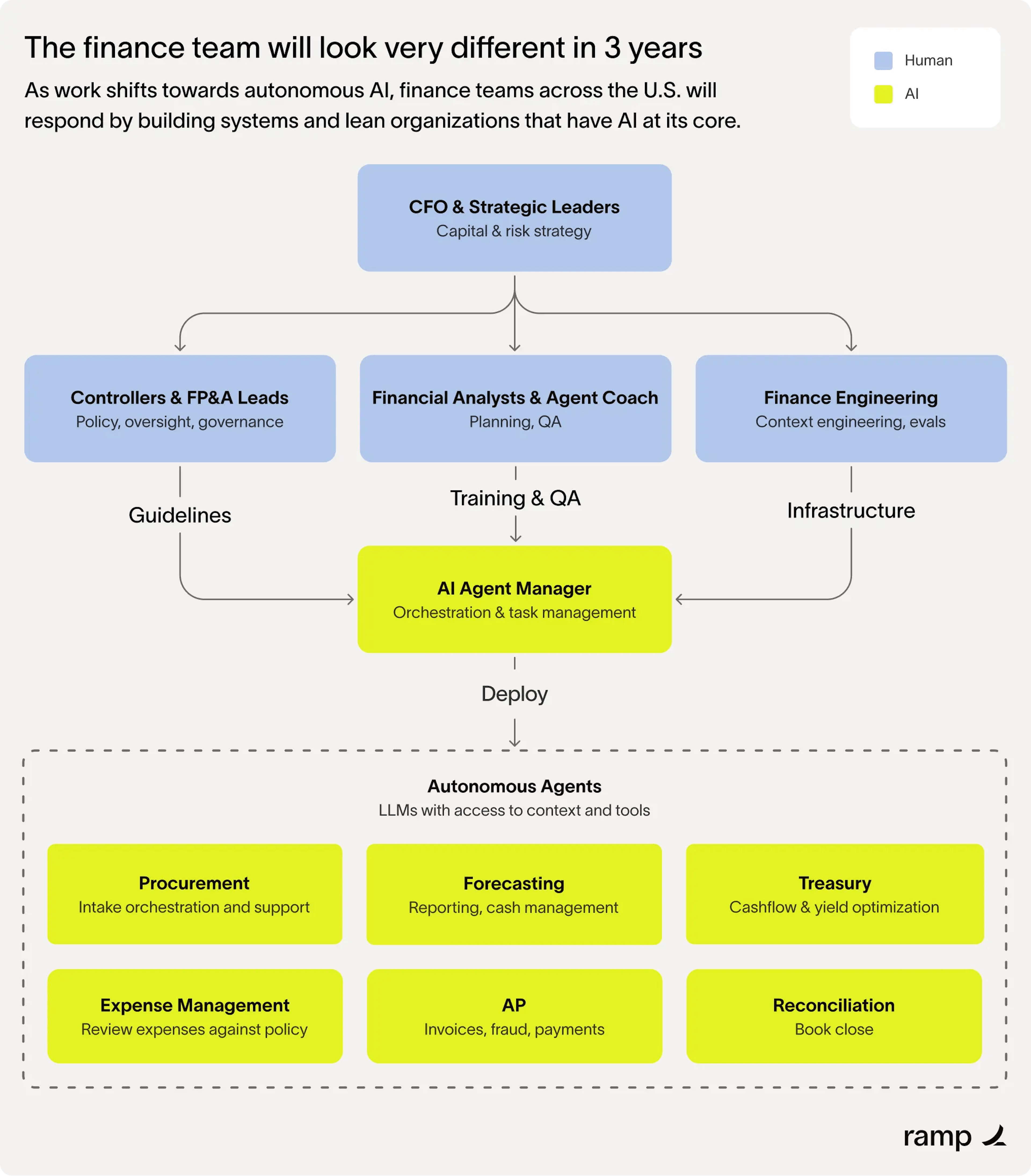 Ramp's finance team of the future