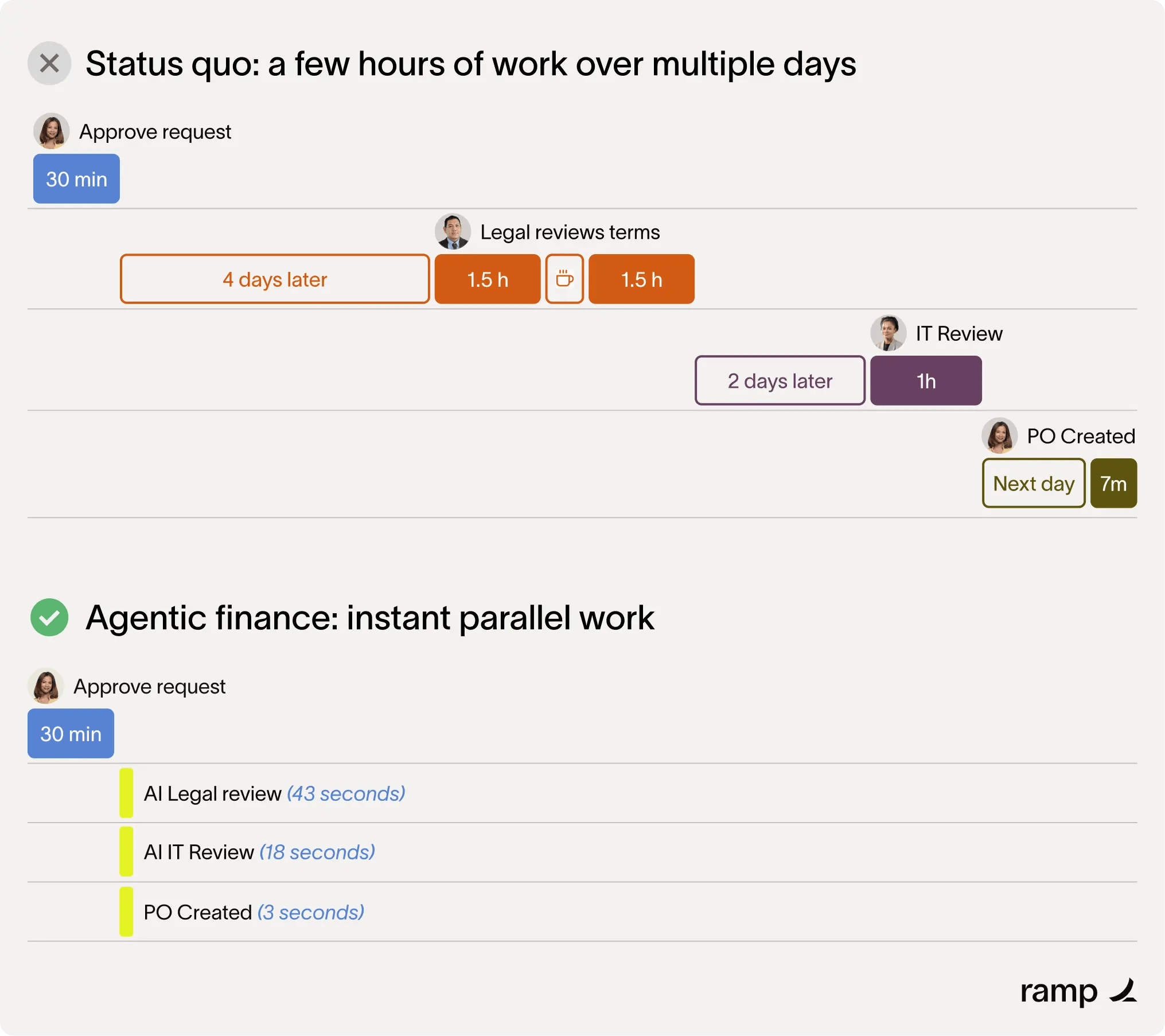 Ramp AI agents enable reviews to occur instantly and in parallel
