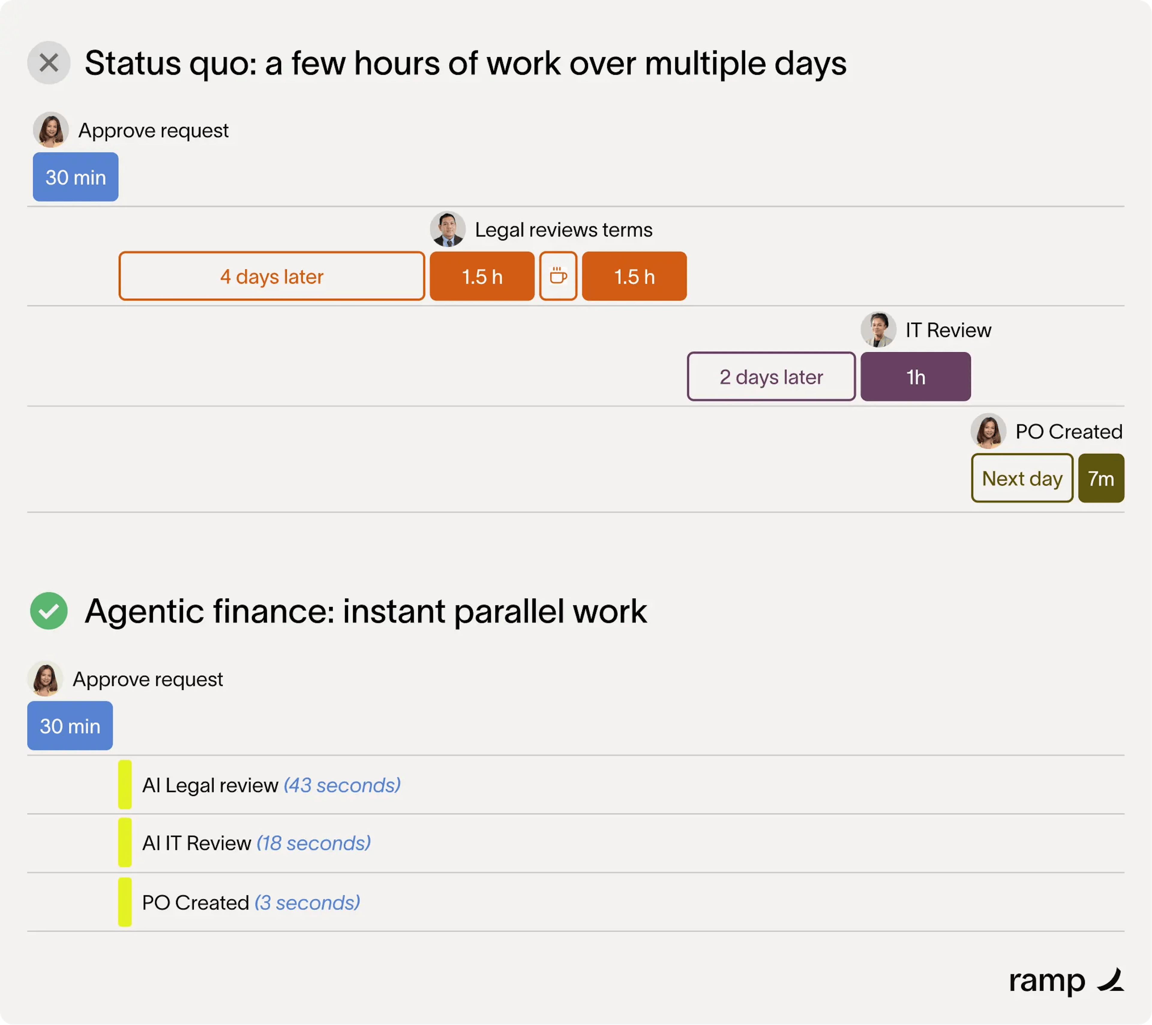 Ramp AI agents enable reviews to occur instantly and in parallel
