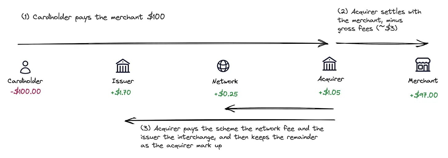 The acquirer and merchant flow of funds and fees