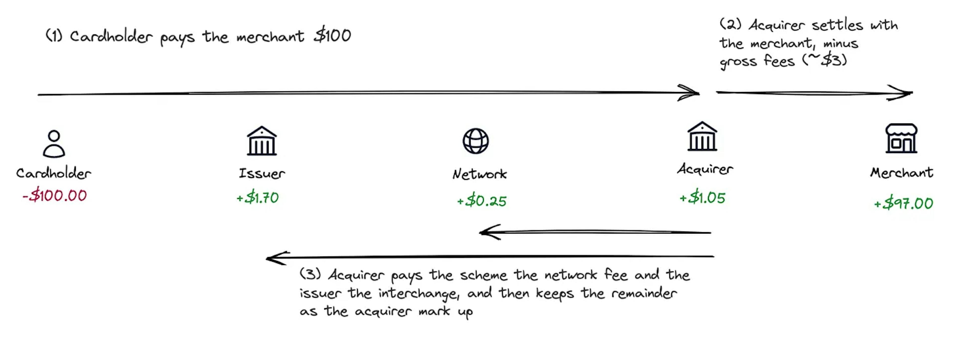 The acquirer and merchant flow of funds and fees
