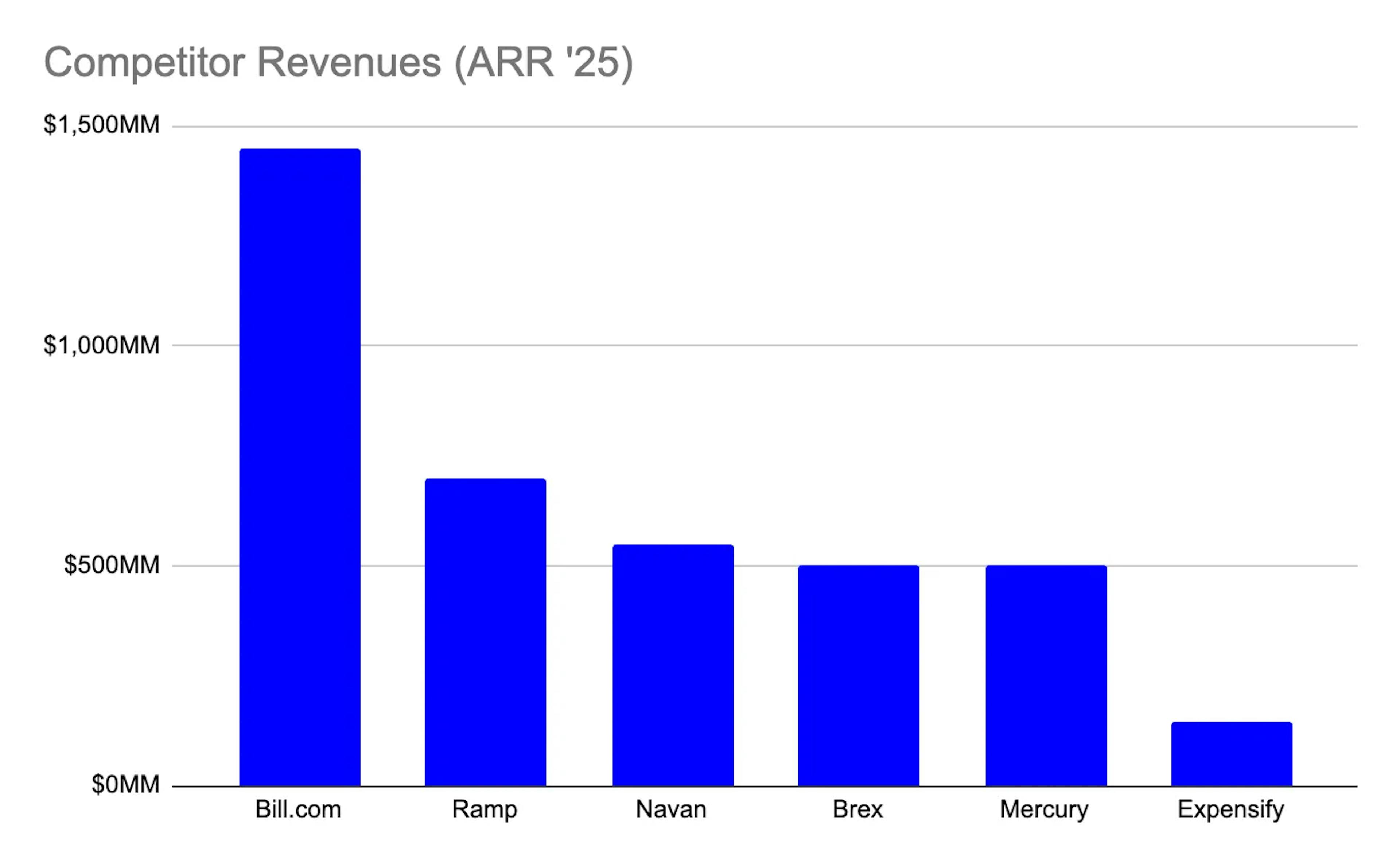 Ramps' competitor revenues ARR 2025