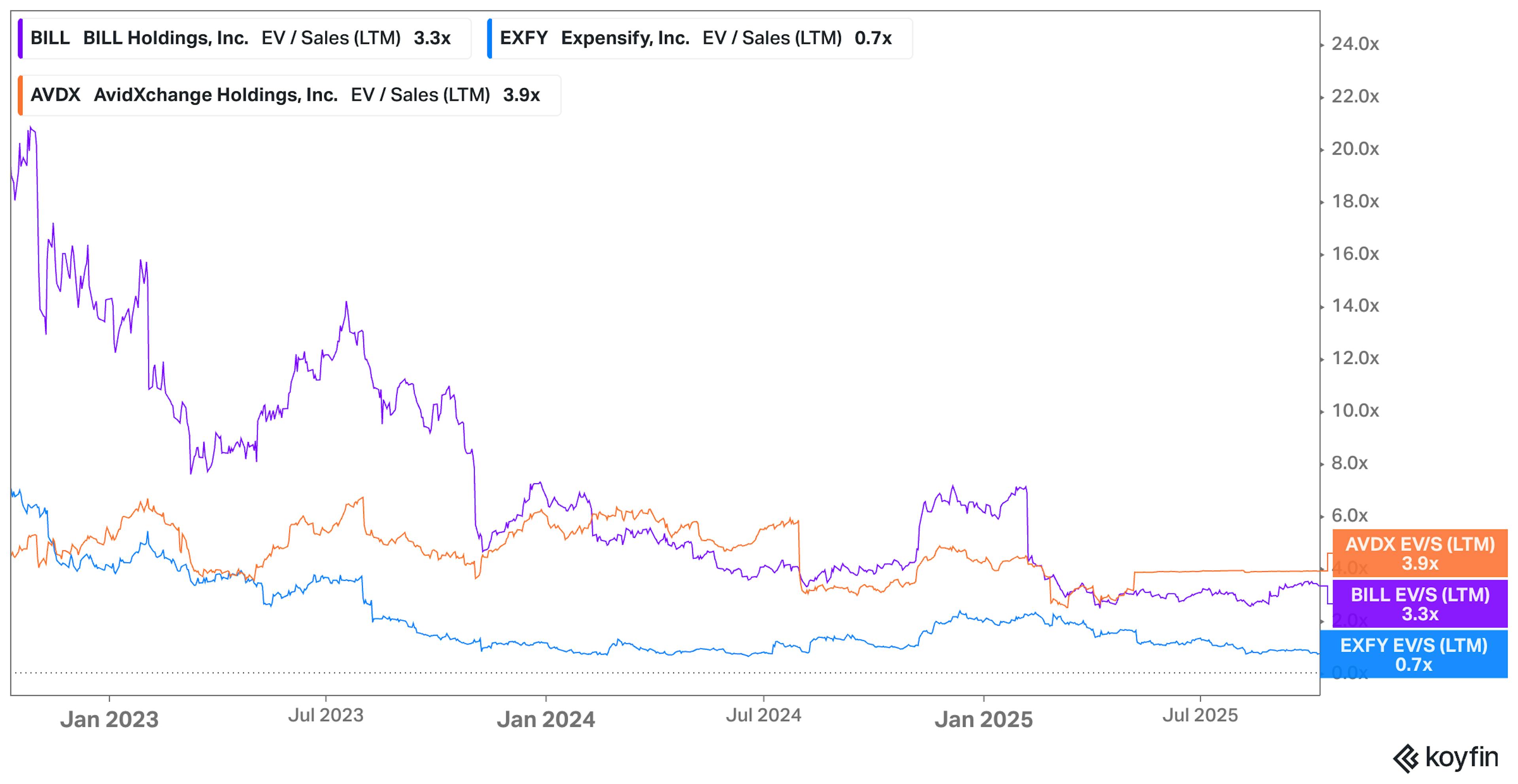Koyfin chart showing BILL, Expensify and AvidXchange EV / Sales