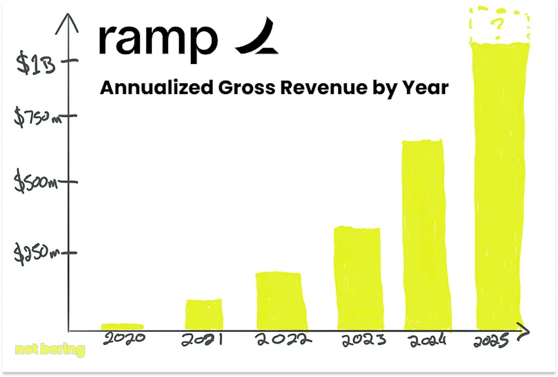 Ramp crossed $1 billion in annualized revenue in 2025