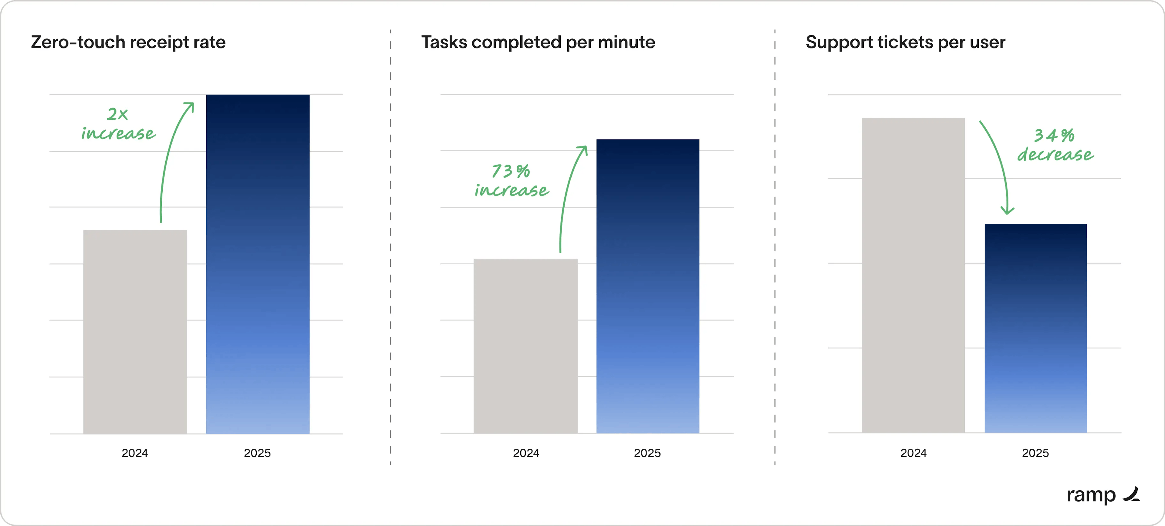RAmp increases zero-touch recipt rate and tasks completed per minute. They decreased support tickets per user