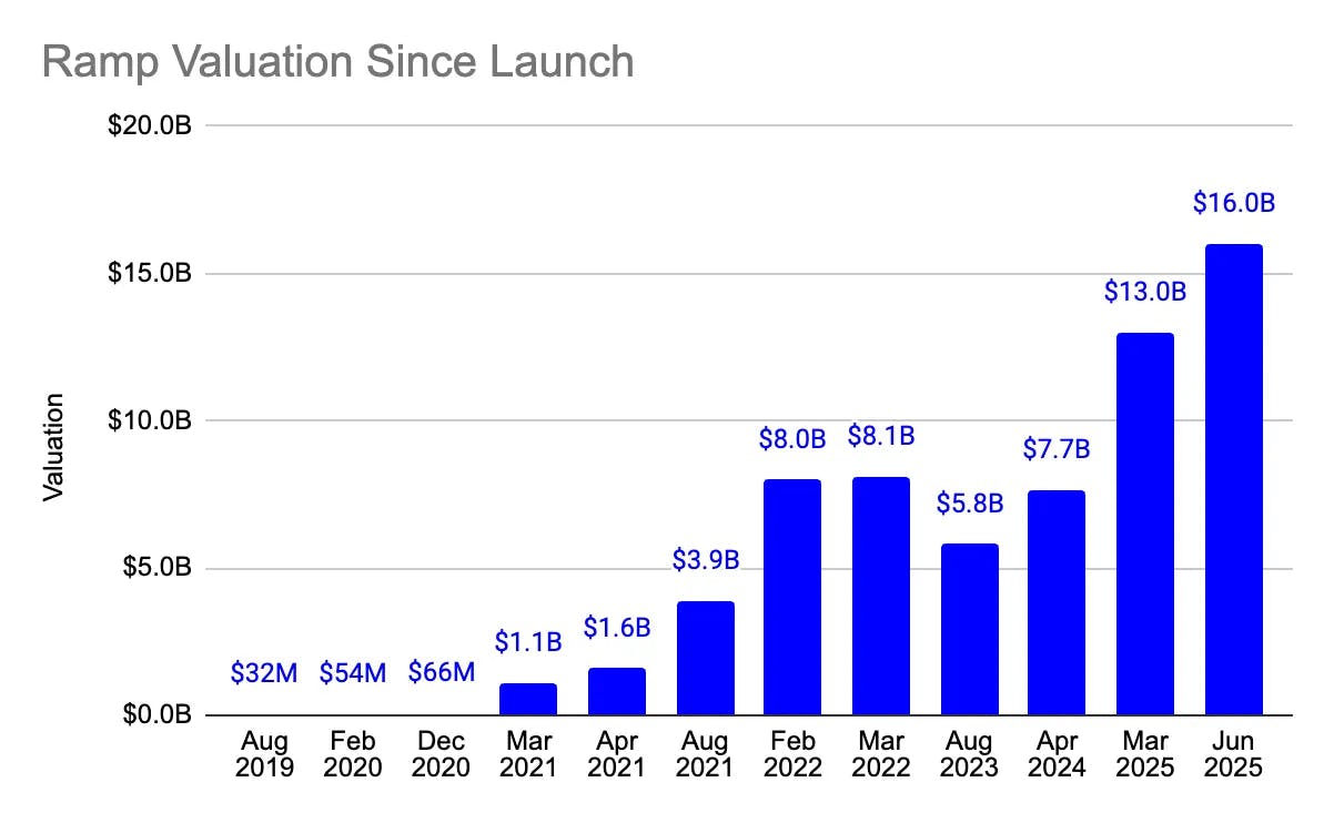 Graph showing Ramp valuttaion since launch