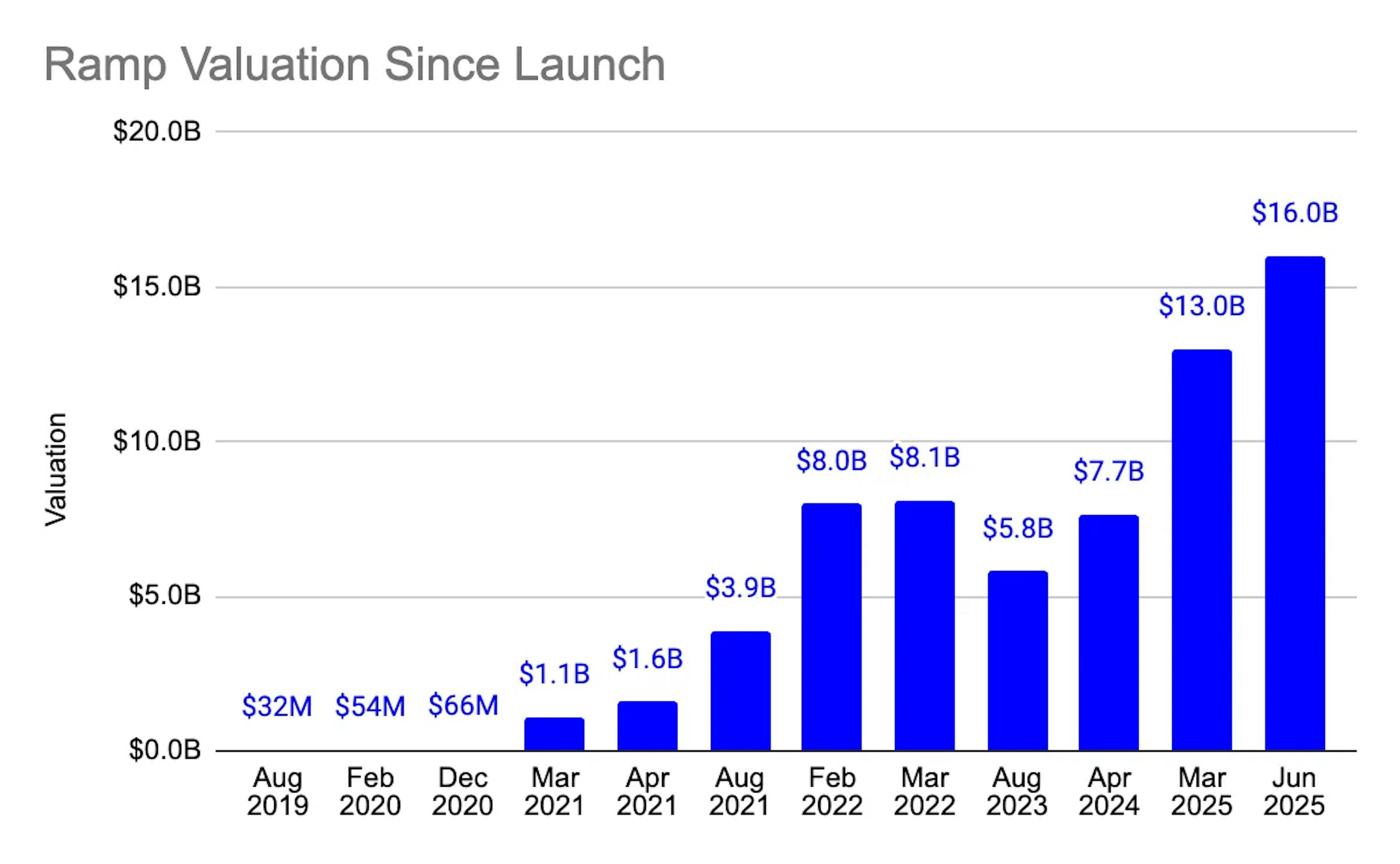 Graph showing Ramp valuttaion since launch