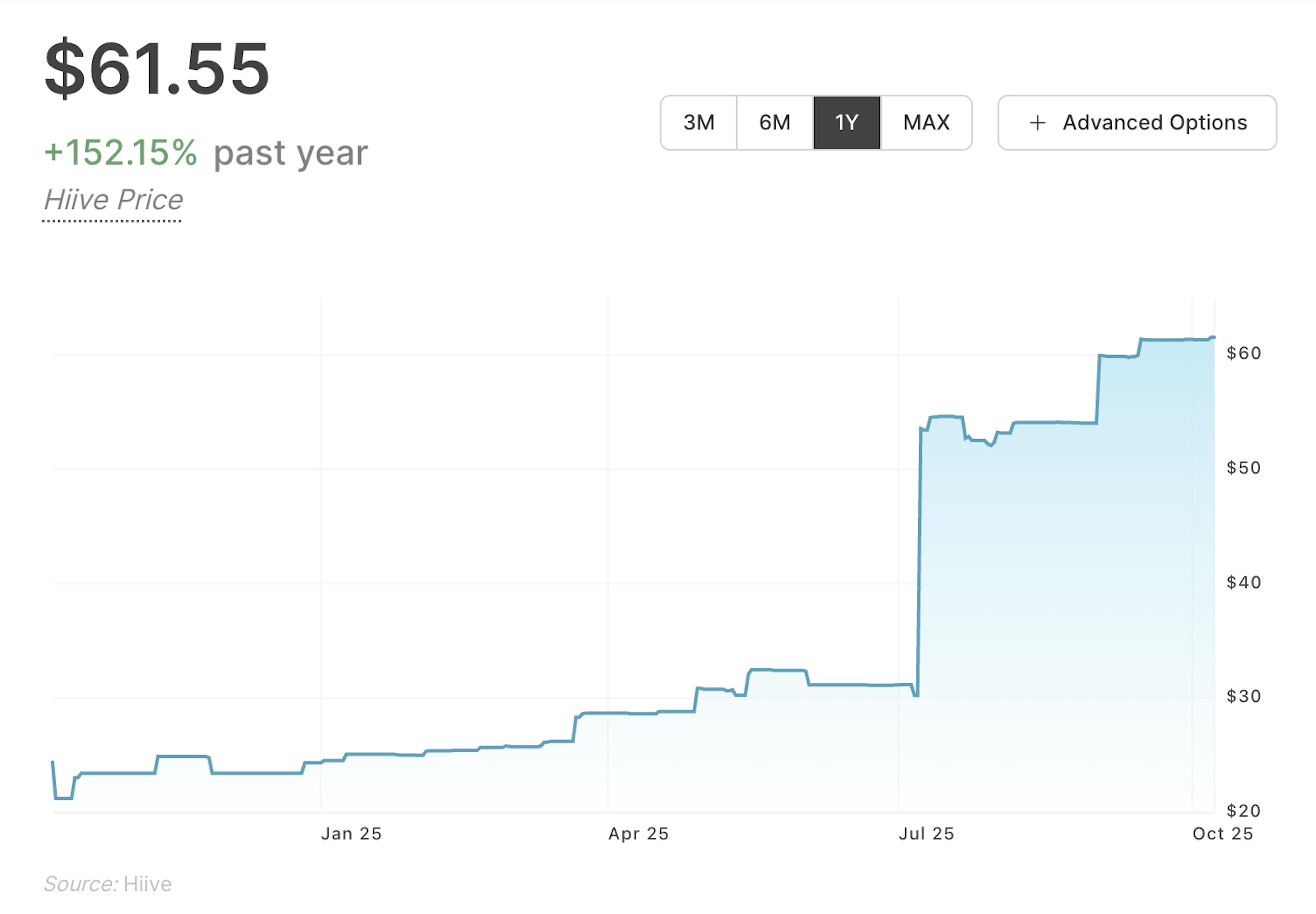 Ramp’s stock was valued at $61.55/share