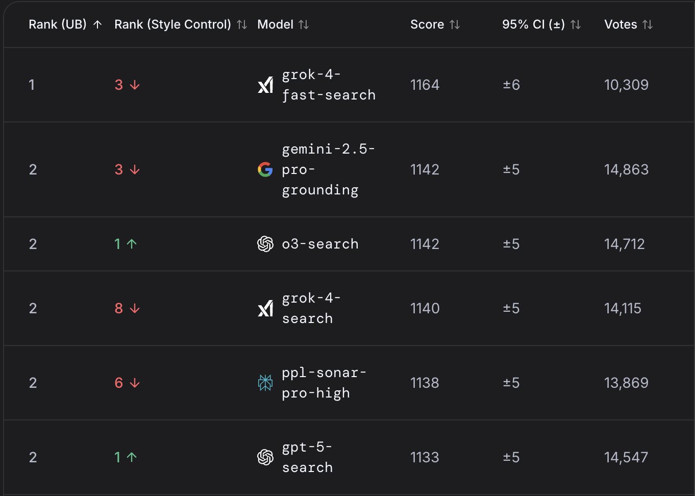 Rank of competitors on use of search engine