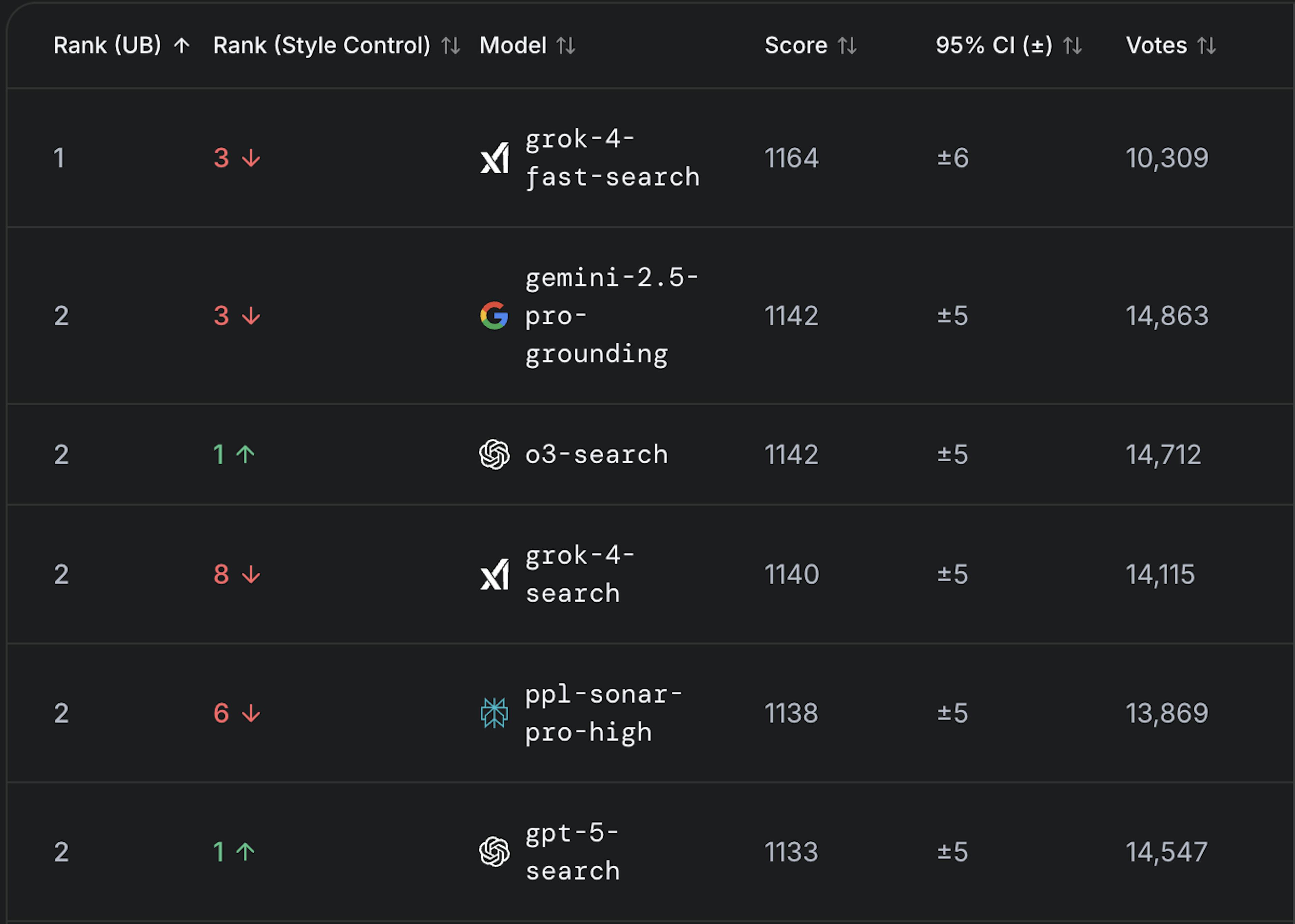 Rank of competitors on use of search engine