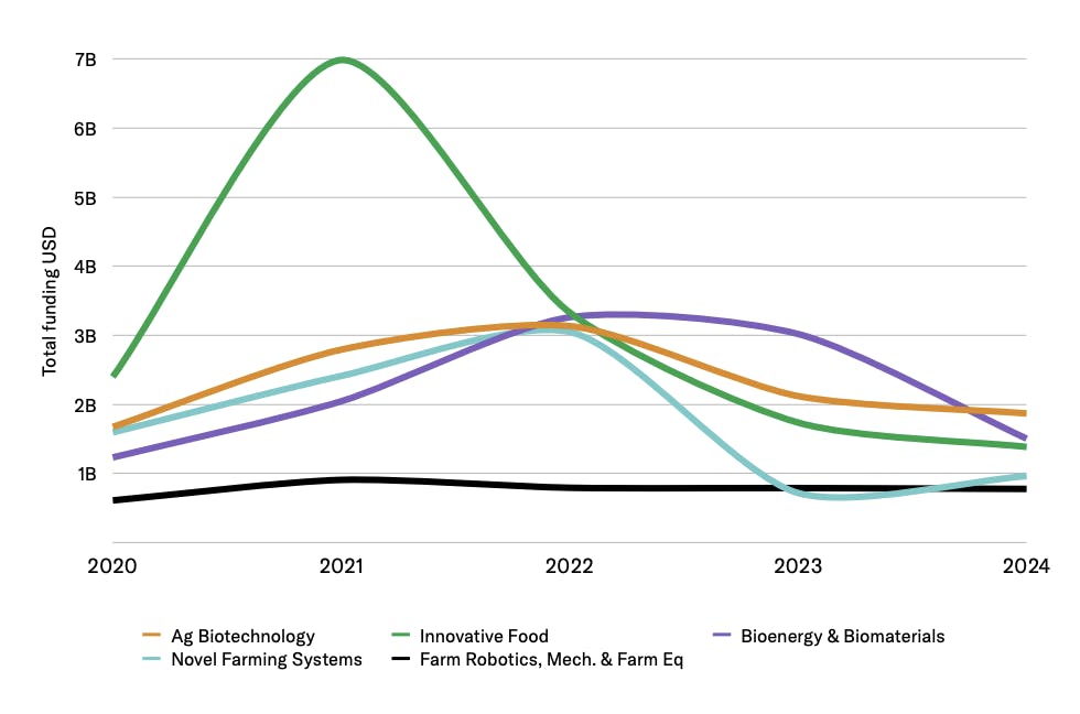 Chart showing Agriculture biotechnology is a substantially more developed market than other Ag industries