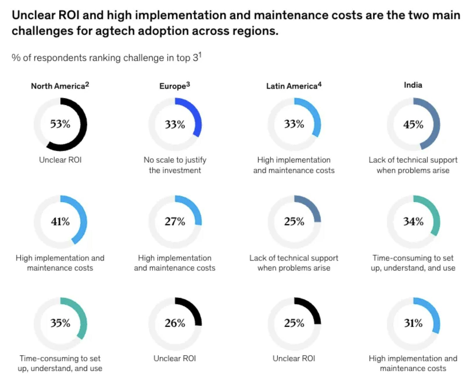 Unclear ROI and high costs are challenges for smaller farms