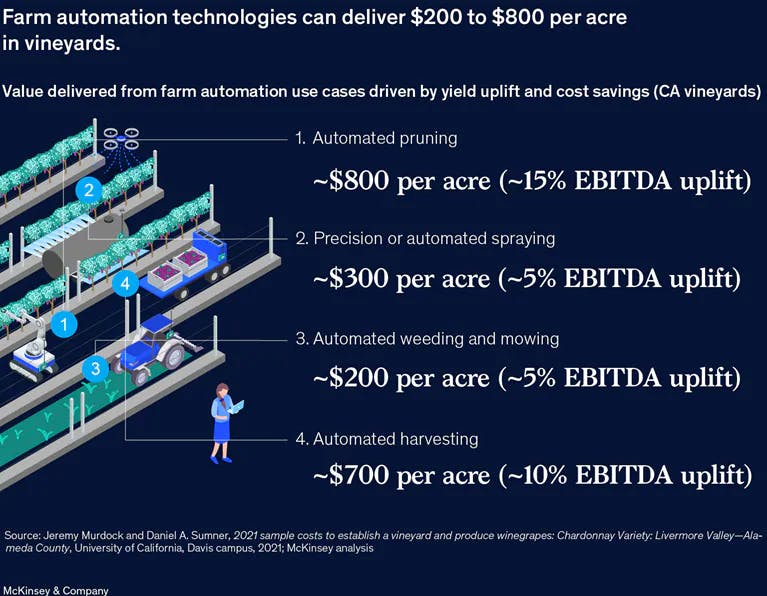 Farm automation technologies can deliver $200-$800 per acre in vineyards