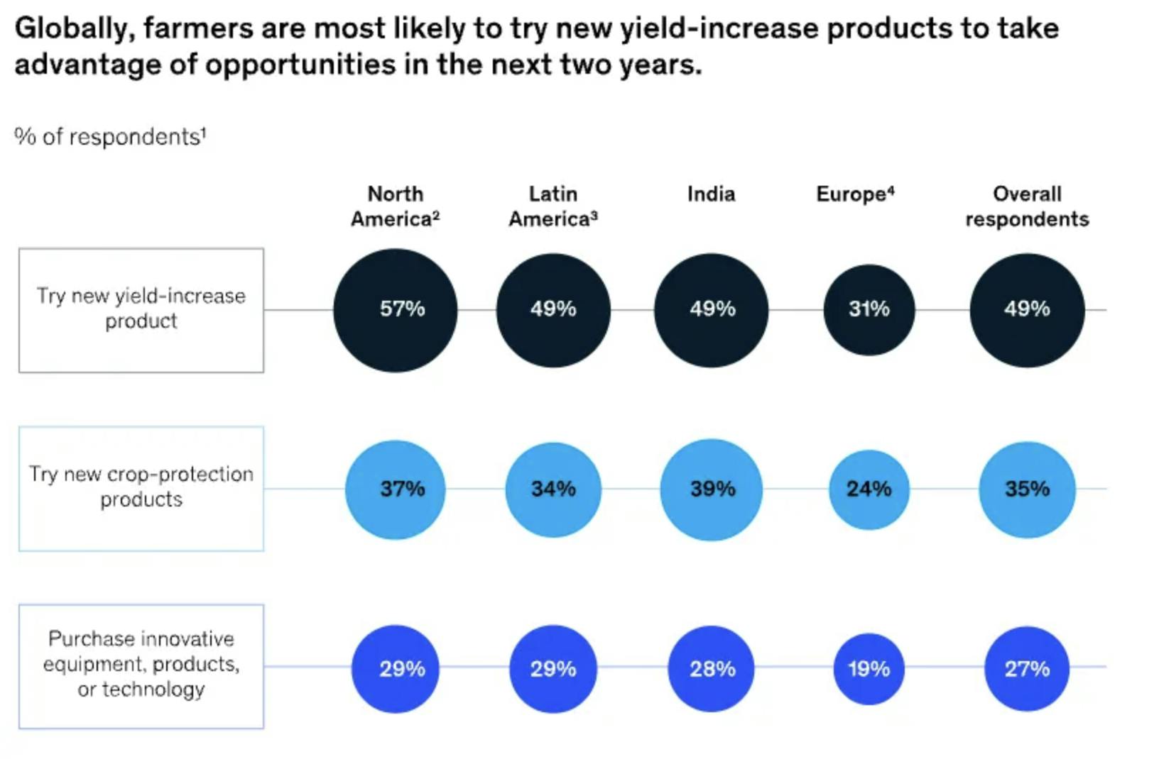 Farmers most likely to try new yield-increase products