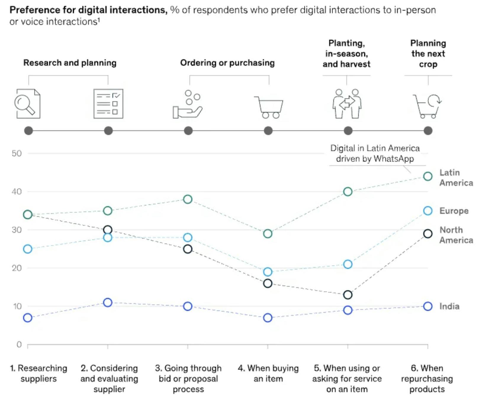 Latin American growers are most digitally engaged