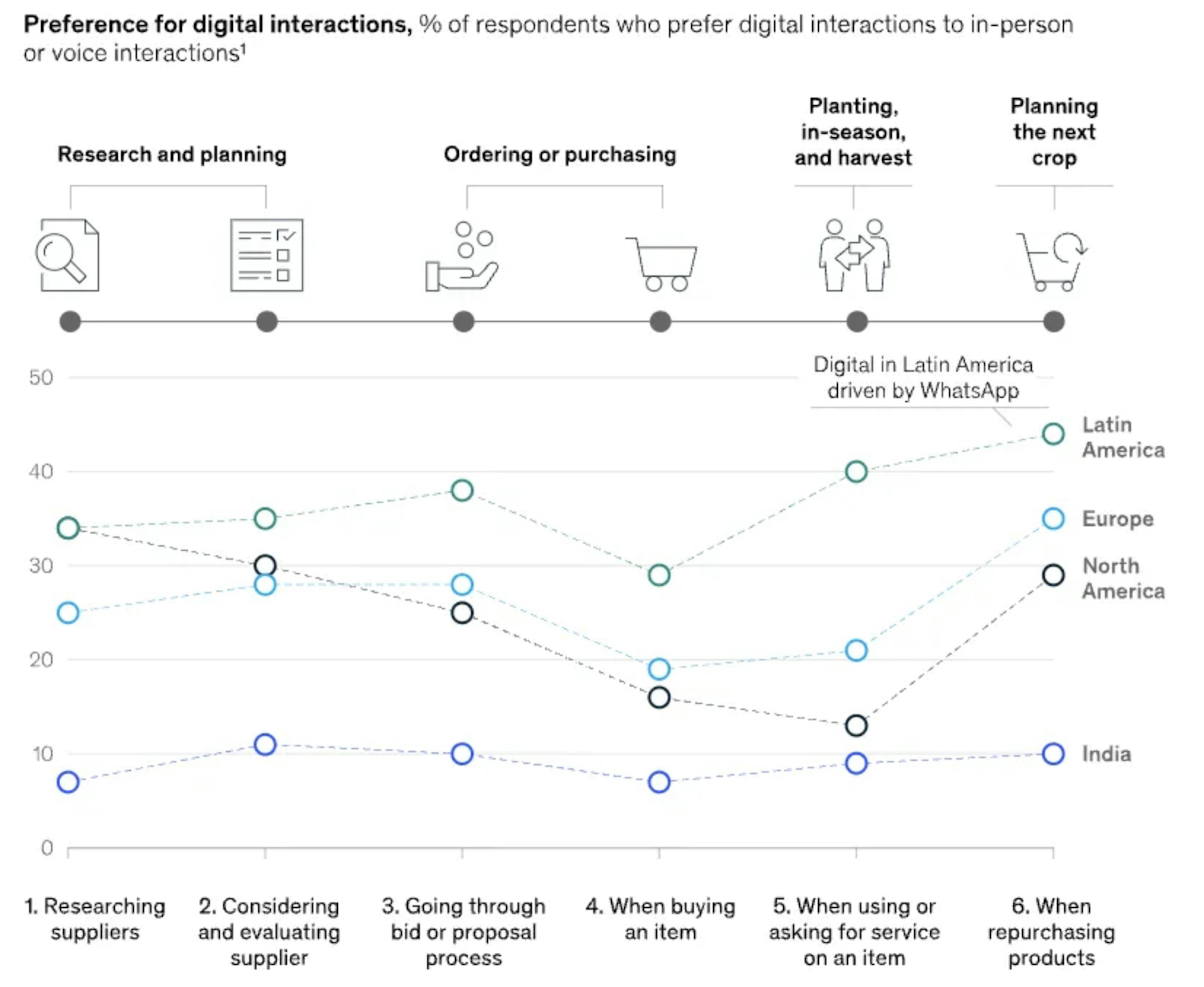 Latin American growers are most digitally engaged