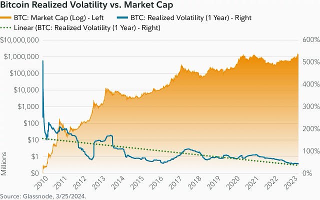 Bitcoin Realized Volatility vs. Market Cap from 2010 to 2023