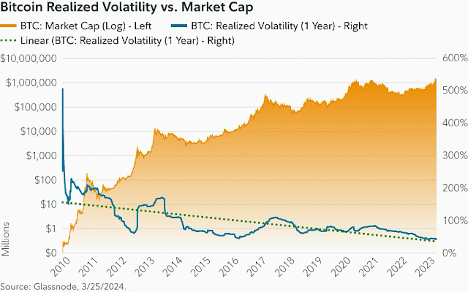 Bitcoin Realized Volatility vs. Market Cap from 2010 to 2023