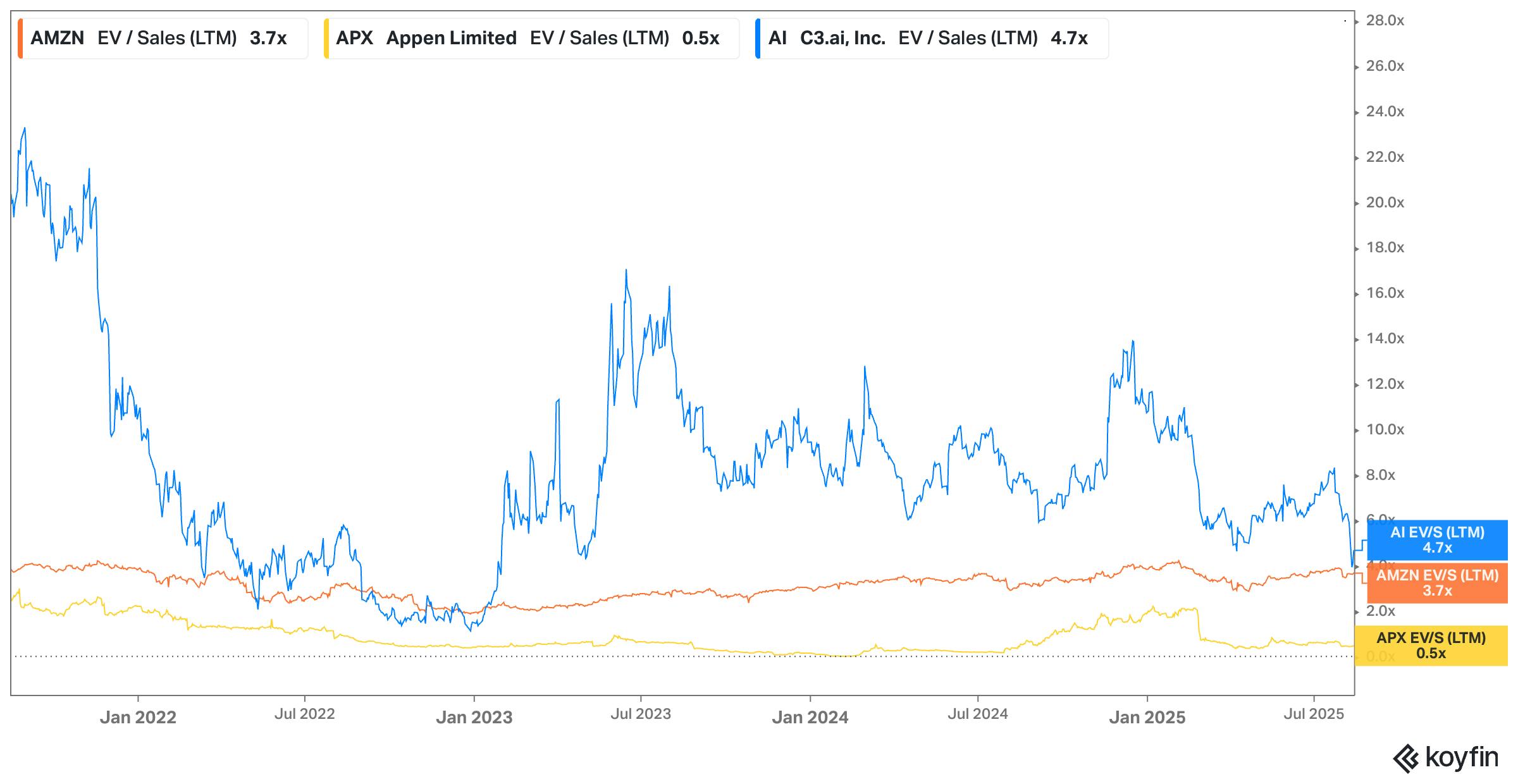 Koyfin chart with Amazon, Appen, C3.ai EV / Sales