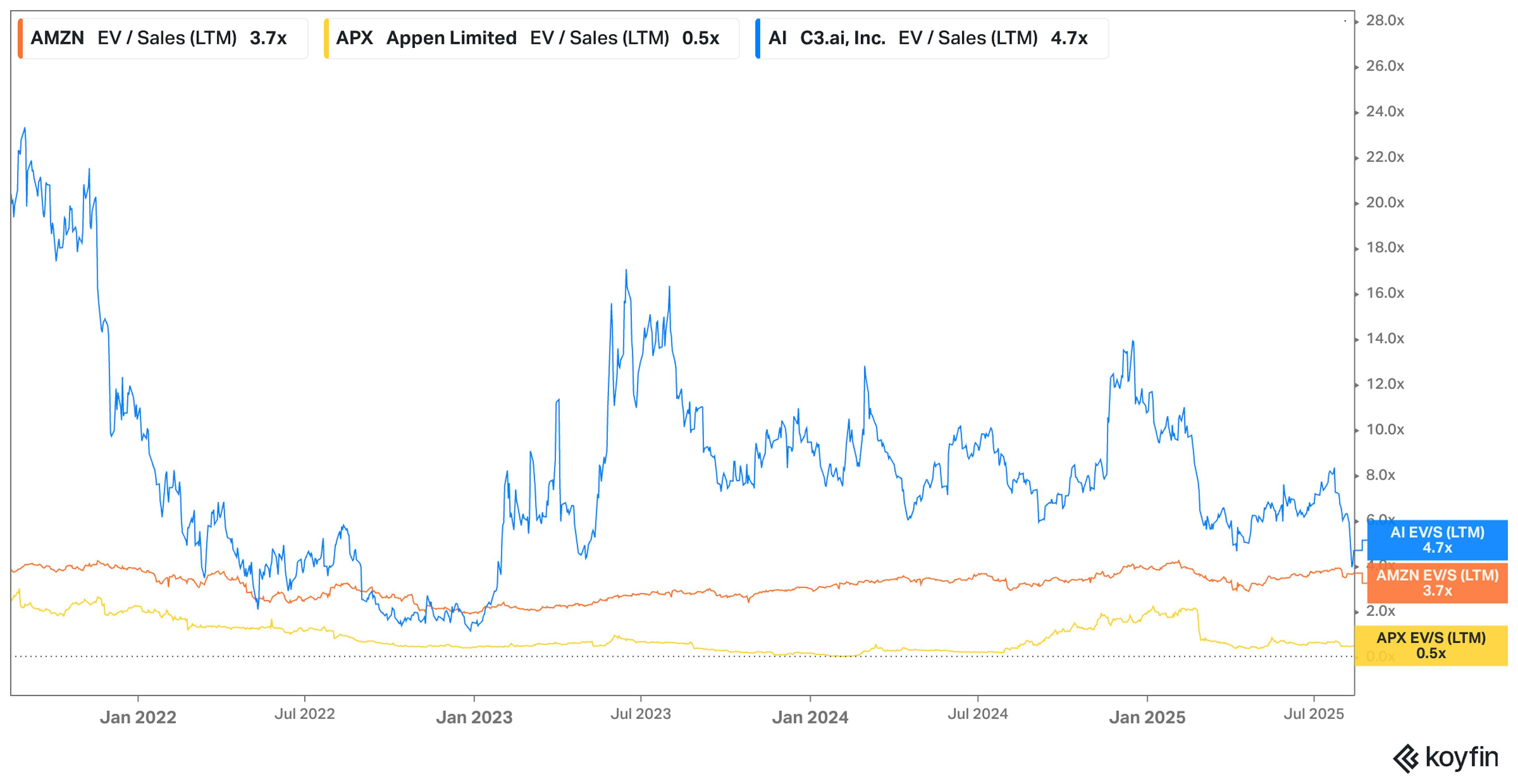 Koyfin chart with Amazon, Appen, C3.ai EV / Sales