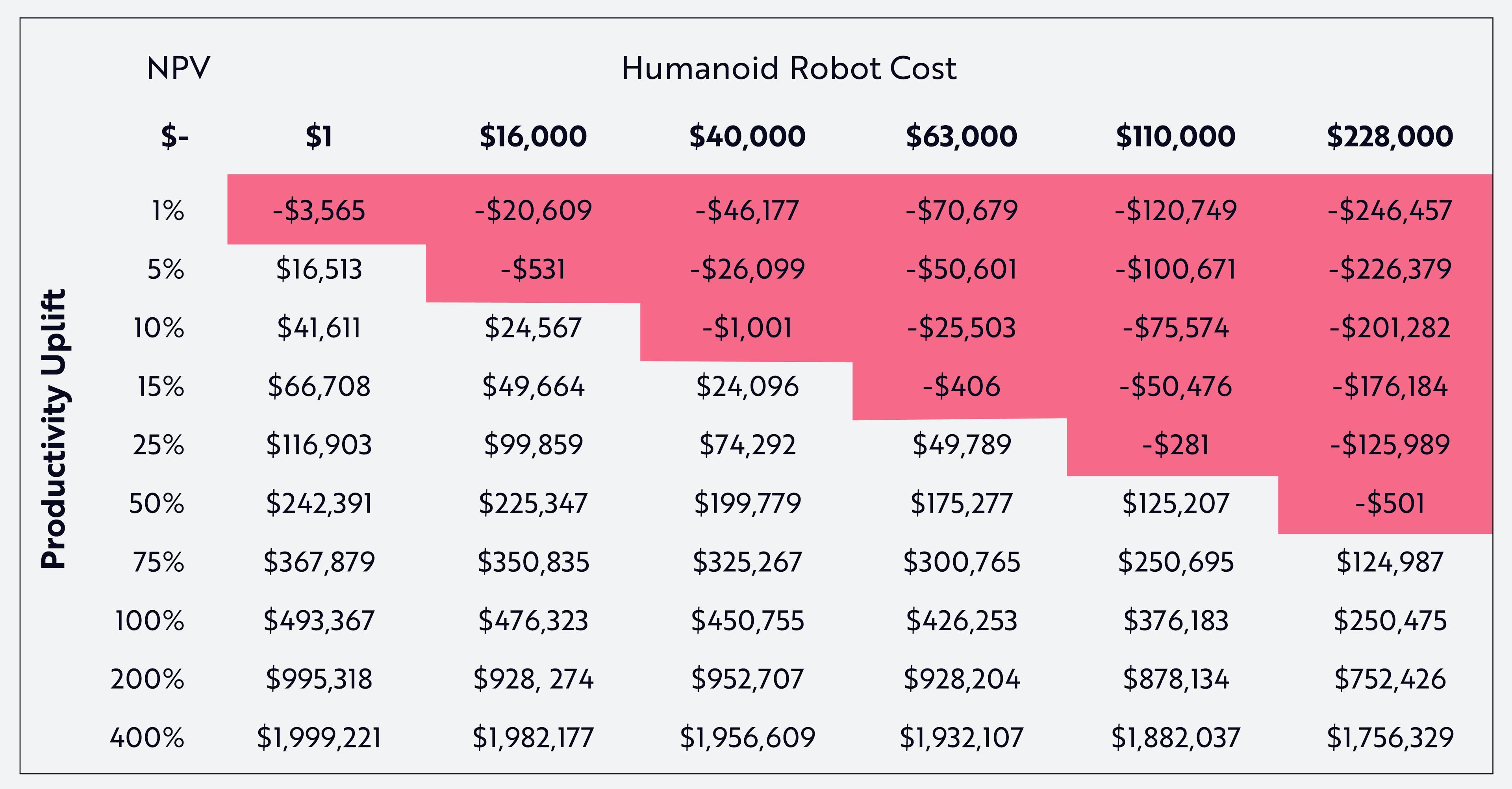 Humanoid Robot Cost based on productivity uplift