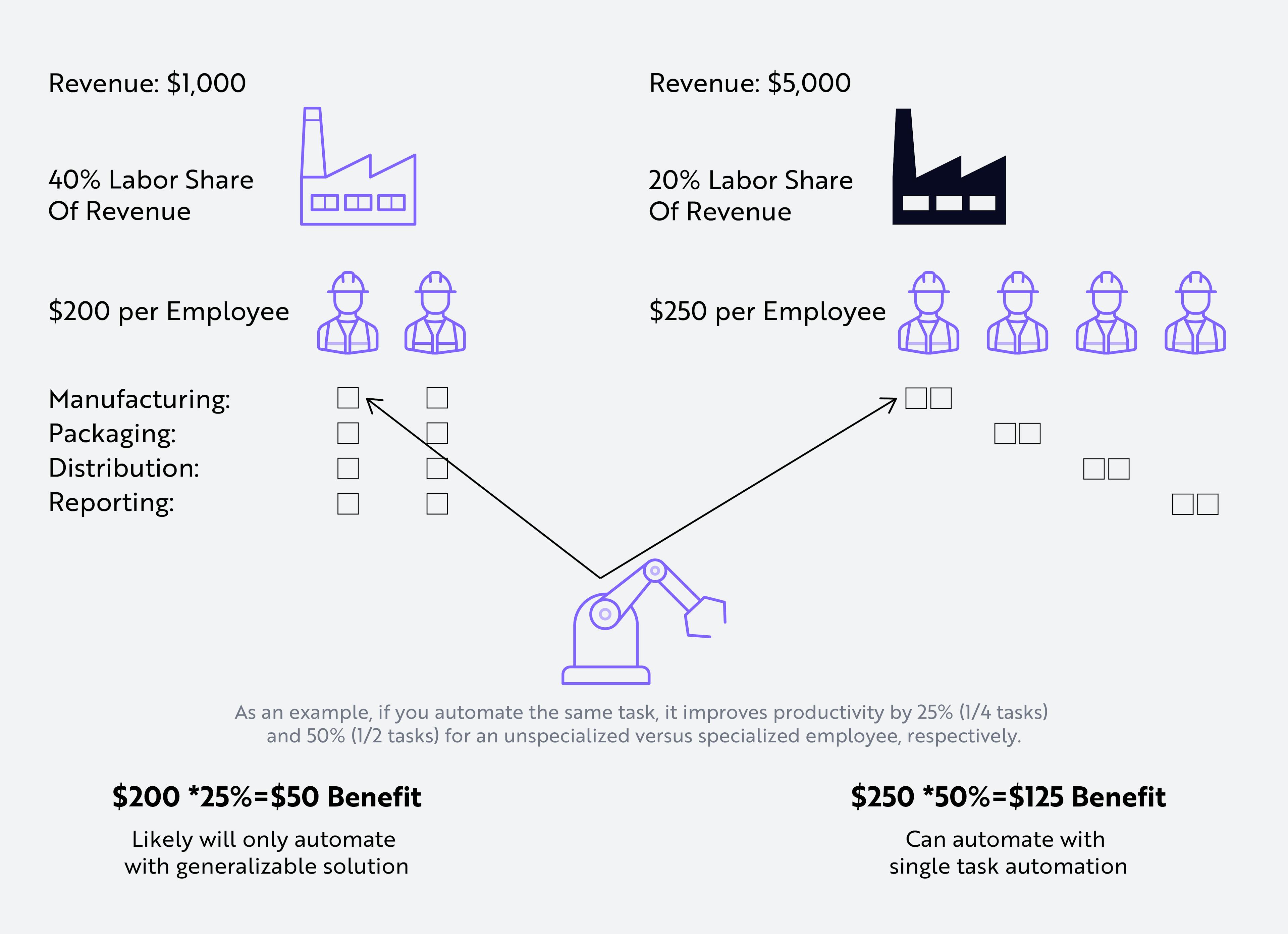 Automating specific tasks boosts the productivity in large firms