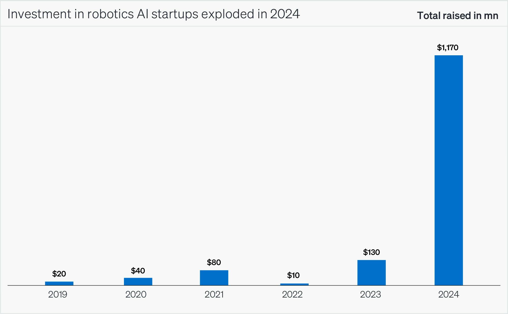 Investment in frontier robotics startups working on generalist AI models increased by nearly 10x from 2023 to 2024