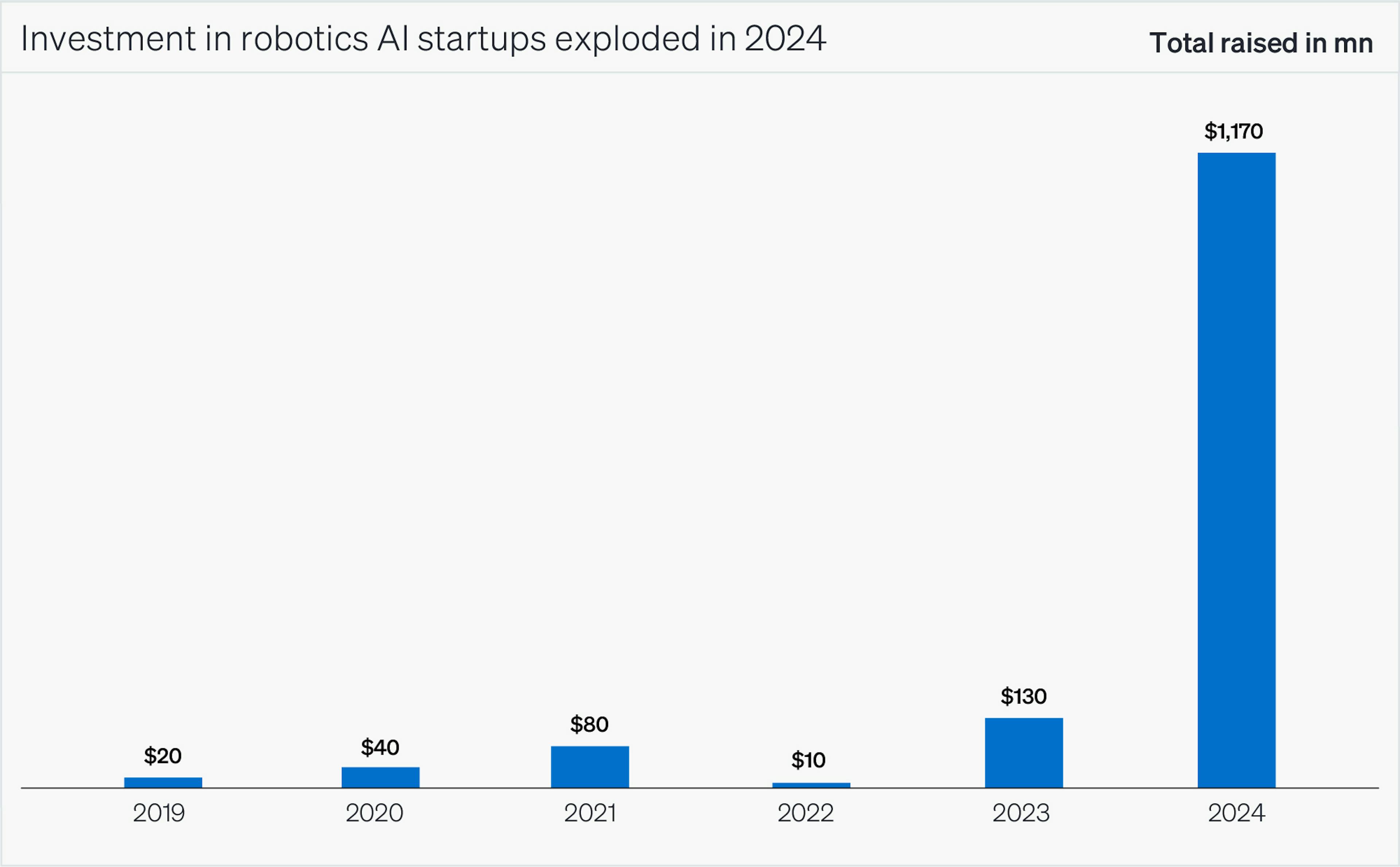 Investment in frontier robotics startups working on generalist AI models increased by nearly 10x from 2023 to 2024