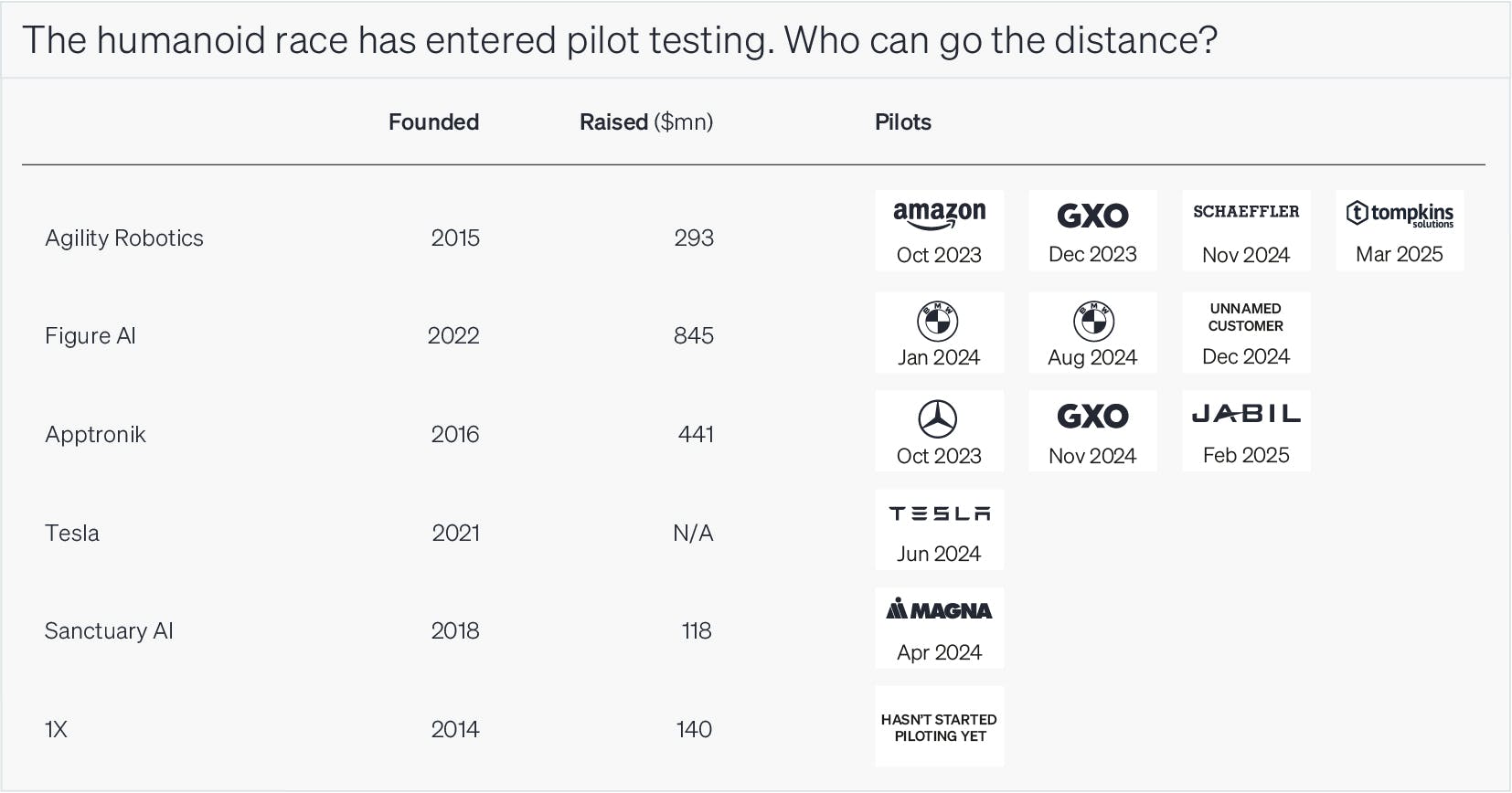 Several humanoid robotics companies have begun pilot deployments with early customers.