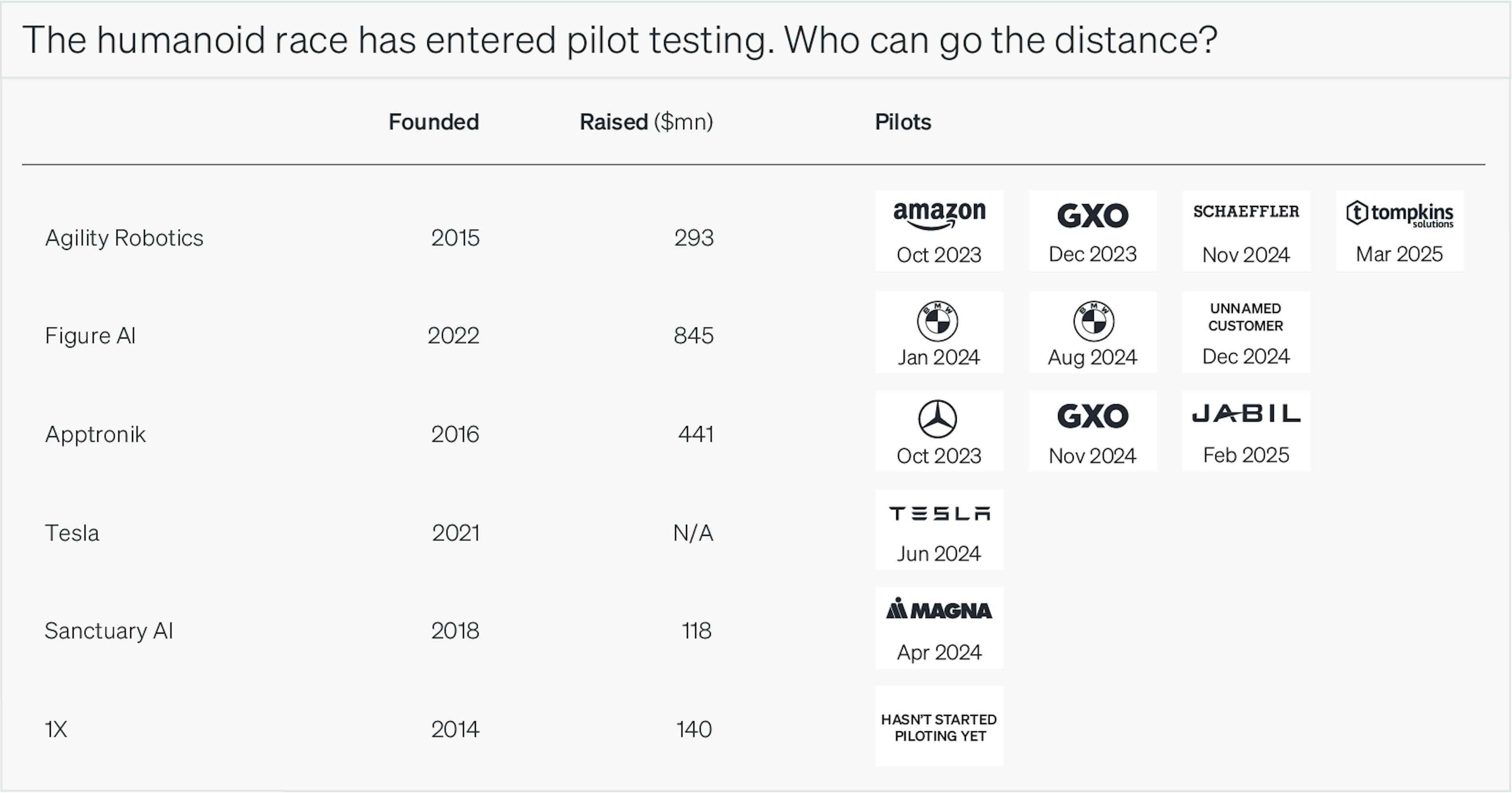 Several humanoid robotics companies have begun pilot deployments with early customers.