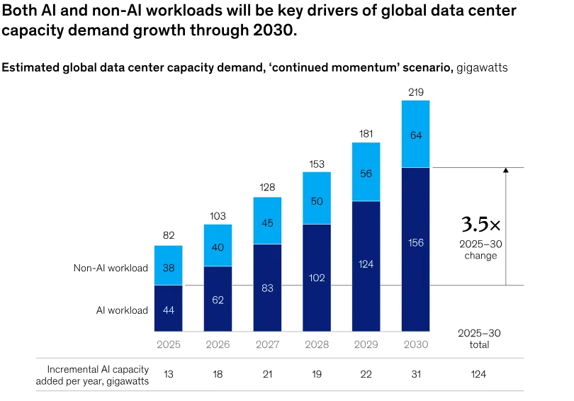 Estimated global data center capacity demand