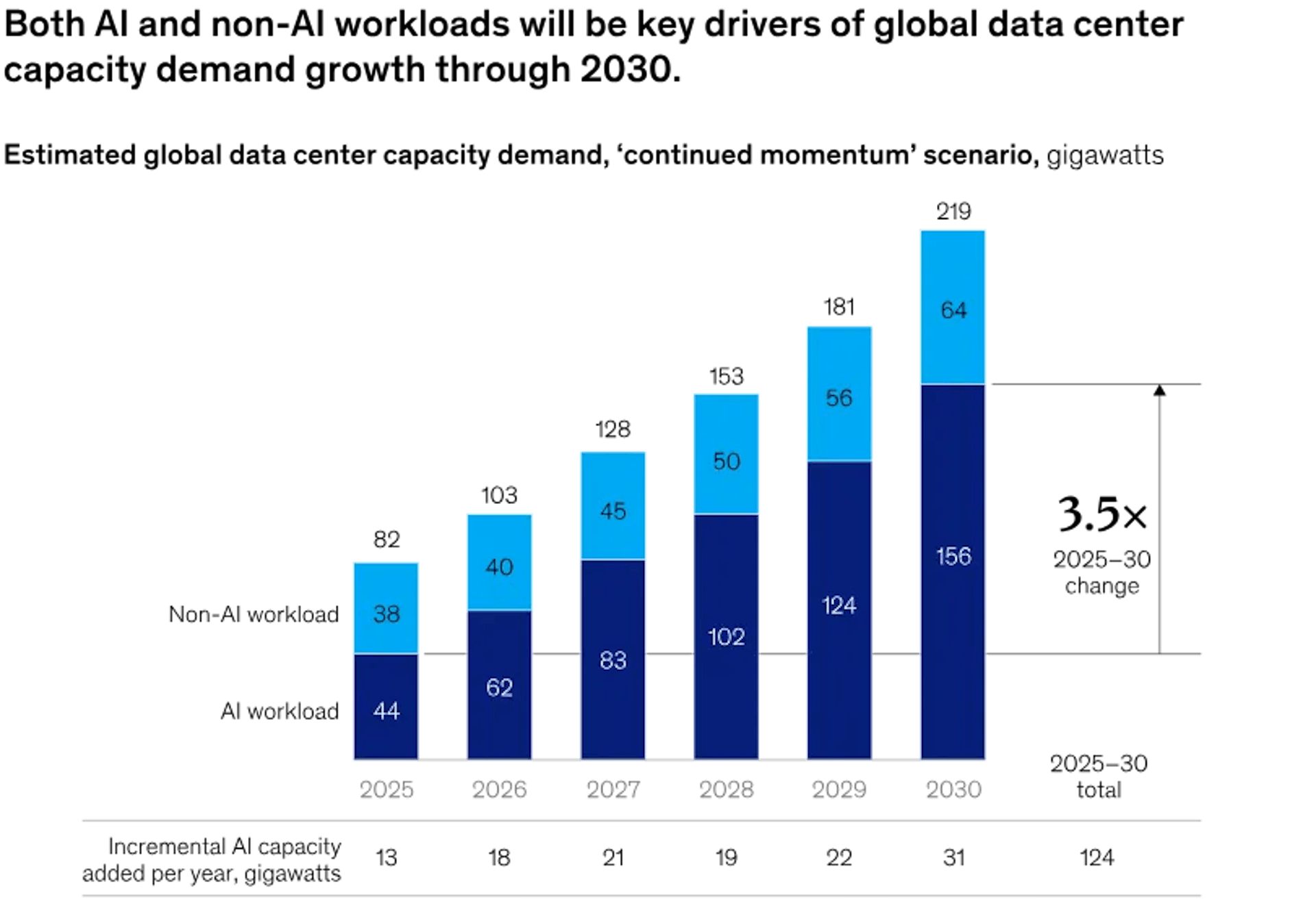 Estimated global data center capacity demand