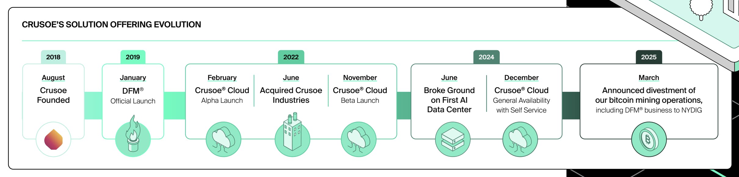 Crusoe's solution offering evolution