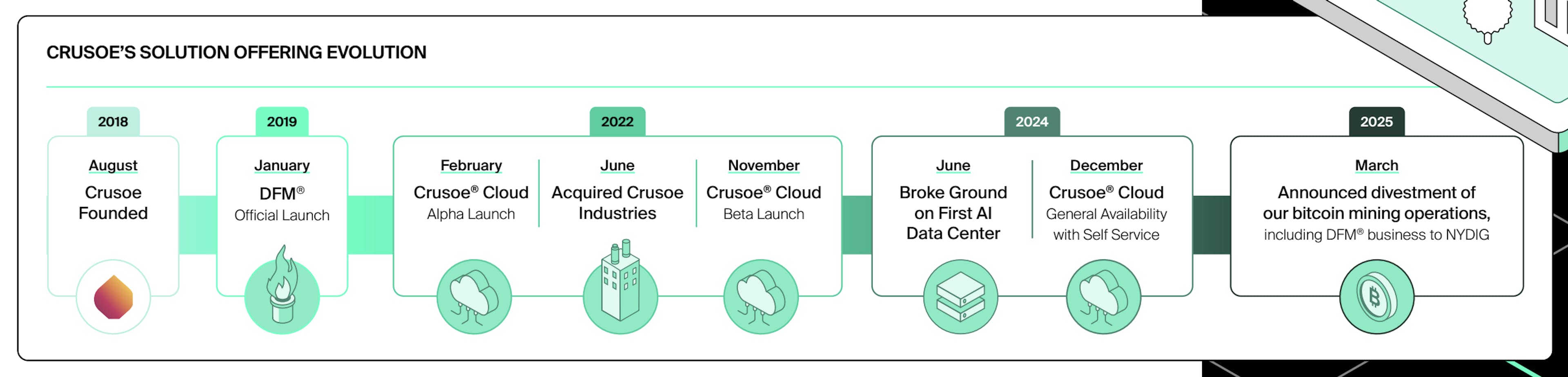 Crusoe's solution offering evolution