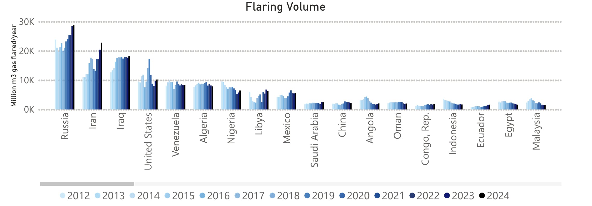 Chart of flaring volume from 2012 to 2024 by country