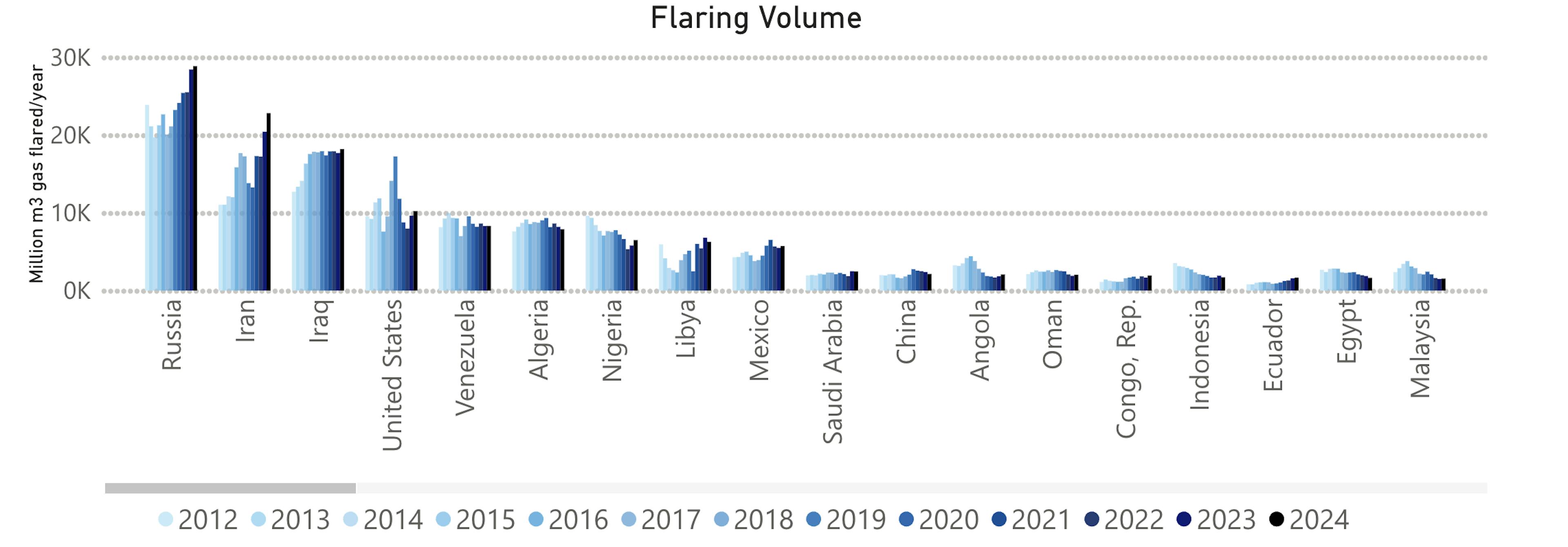 Chart of flaring volume from 2012 to 2024 by country