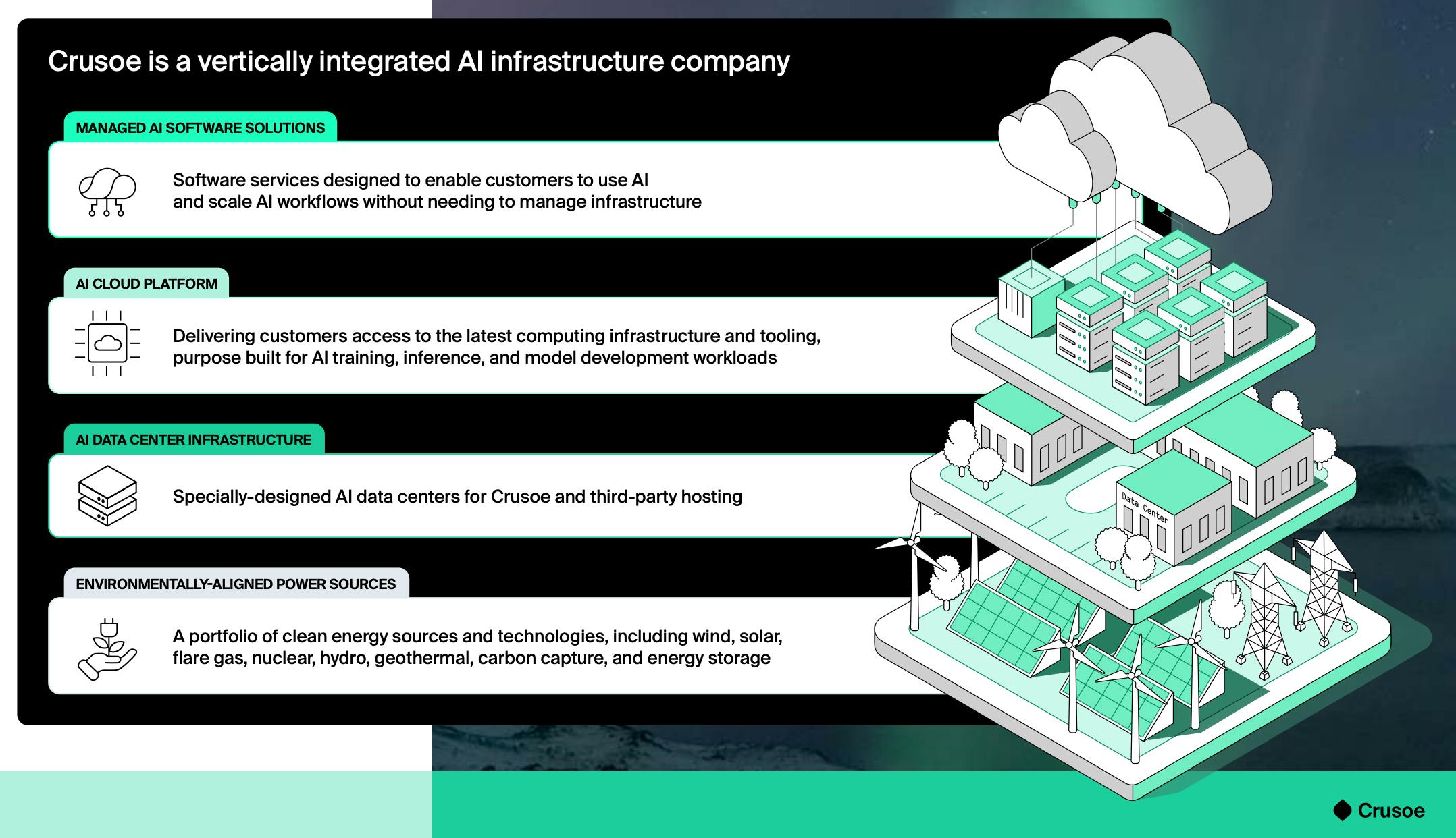 Crusoe's vertigal integration AI infrastructure company