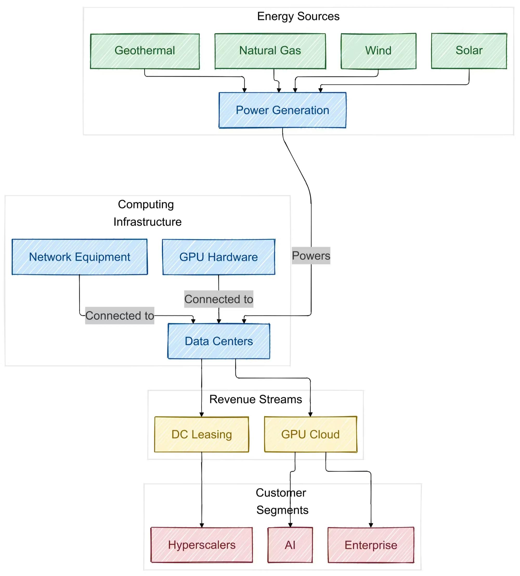 Crusoe's go-to-market strategy targets three primary customer segments.